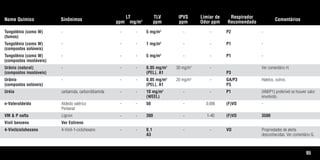 95
Nome Químico Sinônimos
LT
ppm mg/m3
TLV
ppm
IPVS
ppm
Limiar de
Odor ppm
Respirador
Recomendado
Comentários
Tungstênio (como W) - - - 5 mg/m3
- - P2 -
(fumos)
Tungstênio (como W) - - - 1 mg/m3
- - P1 -
(compostos solúveis)
Tungstênio (como W) - - - 5 mg/m3
- - P1 -
(compostos insolúveis)
Urânio (natural) - - - 0,05 mg/m3
30 mg/m3
- Ver comentário H.
(compostos insolúveis) (PEL), A1 P3
Urânio - - - 0,05 mg/m3
20 mg/m3
- GA/P3 Haletos, outros.
(compostos solúveis) (PEL), A1 P3
Uréia carbamida, carbonildiamida - - 10 mg/m3
- - P1 (AM/P1) preferível se houver calor
(WEEL) envolvido.
n-Valeraldeído Aldeído valérico - - 50 - 0,006 (F)VO -
Pentanal
VM & P nafta Ligroin - - 300 - 1-40 (F)VO 3500
Vinil benzeno Ver Estireno
4-Vinilciclohexano 4-Vinil-1-ciclohexano - - 0,1 - - VO Propriedades de alerta
A3 desconhecidas. Ver comentário G.
Tabela.qxd 12/31/69 9:17 PM Page 95
 