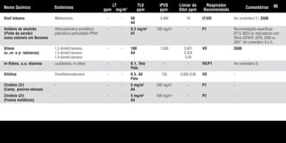 Vinil tolueno Metilestireno - - 50 5.000 10 (F)VO Ver comentário E / 3500.
A4
Voláteis de alcatrão Hidrocarbonetos aromáticos - - 0,2 mg/m3
700 mg/m3
- P1 Recomendações específicas:
(Piche de carvão) policíclicos particulados-PPAH A1 8713, 8023 ou respiradores com
como solúveis em Benzeno filtros 2076HF, 2078, 2096 ou
2097. Ver comentário D e G.
Xileno 1,2-dimetil benzeno - - 100 1.000 0,851 VO 3500
(o-,m- e p- isômeros) 1,3-dimetil benzeno A4 0.324
1,4-dimetil benzeno 0,49
m-Xileno, a,a,-diamina ααDiamina, m-xileno - - 0,1, Teto - - VO/P1 Ver comentário D.
Pele
Xilidina Dimetilaminobenzeno - - 0,5, A3 150 0,005-0,06 VO -
Pele
Zircônio (Zr) - - - 5 mg/m3
500 mg/m3
- P1 -
(Comp. poeiras-névoas) A4
Zircônio (Zr) - - - 5 mg/m3
500 mg/m3
- P2 -
(Fumos metálicos) A4
Nome Químico Sinônimos
LT
ppm mg/m3
TLV
ppm
IPVS
ppm
Limiar de
Odor ppm
Respirador
Recomendado
Comentários 96
Tabela.qxd 12/31/69 9:17 PM Page 96
 