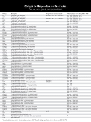 *Necessita adaptador e/ou retentor - Consulte catálogo ou chame a 3M. **Consulte catálogo específico ou chame a 3M, pelo fone 0800 055 0705
Códigos de Respiradores e Descrições
Para uso com o guia de compostos químicos
Códigos Descrições Respiradores sem-manutenção Filtros/cartuchos para séries 6000 e 7000
P1 Semifacial P1 para particulados 8720; 8812; 8713; 8013; 9310; e 9312 2071; 2076; 2078; 5N11*; 7N11*
(F)P1 Facial Inteira P1 para particulados 2071; 2076; 2078; 5N11*; 7N11*
P2 Semifacial P2 para particulados 8801; 8822; 8023; 8212; 8214; e 9322 2071; 2076; 2078; 5N11*; 7N11*
(F)P2 Facial Inteira P2 para particulados 2071; 2076; 2078; 5N11*; 7N11*
P3 Semifacial P3 para particulados 8835 7093; 2091; 2096; 2097
(F)P3 Facial Inteira P3 para particulados 7093; 2091; 2096; 2098
VO Semifacial para vapores orgânicos 6001
VO/P1 Semifacial para vapores orgânicos e P1 para particulados 6001+5N11; 6001+2071*
VO/P2 Semifacial para vapores orgânicos e P2 para particulados 6001+5N11; 6001+2071*
VO/P3 Semifacial para vapores orgânicos e P3 para particulados 6001+7093; 6001+2091*
(F)VO Facial Inteira para vapores orgânicos 6001
(F)VO/P1 Facial Inteira para vapores orgânicos e P1 para particulados 6001+5N11; 6001+2071*
(F)VO/P2 Facial Inteira para vapores orgânicos e P2 para particulados 6001+5N11; 6001+2071*
(F)VO/P3 Facial Inteira para vapores orgânicos e P3 para particulados 6001+7093; 6001+2091*
GA Semifacial para gases ácidos 6002
GA/P1 Semifacial para gases ácidos e P1 para particulados 6002+5N11; 6002+2071*
GA/P2 Semifacial para gases ácidos e P2 para particulados 6002+5N11; 6002+2071*
GA/P3 Semifacial para gases ácidos e P3 para particulados 6002+7093; 6002+2091*
(F)GA Facial Inteira para gases ácidos 6002
(F)GA/P1 Facial Inteira para gases ácidos e P1 para particulados 6002+5N11; 6002+2071*
(F)GA/P2 Facial Inteira para gases ácidos e P2 para particulados 6002+5N11; 6002+2071*
(F)GA/P3 Facial Inteira para gases ácidos e P3 para particulados 6002+7093; 6002+2091*
VO/GA Semifacial para vapores orgânicos e gases ácidos 6003
VO/GA/P1 Semifacial para vapores orgânicos, gases ácidos e P1 para particulados 6003+5N11; 6003+2071*
VO/GA/P2 Semifacial para vapores orgânicos, gases ácidos e P2 para particulados 6003+5N11; 6003+2071*
VO/GA/P3 Semifacial para vapores orgânicos, gases ácidos e P3 para particulados 6003+7093; 6003+2091*
(F)VO/GA Facial Inteira para vapores orgânicos e gases ácidos 6003
(F)VO/GA/P1 Facial Inteira para vapores orgânicos, gases ácidos e P1 para particulados 6003+5N11; 6003+2071*
(F)VO/GA/P2 Facial Inteira para vapores orgânicos, gases ácidos e P2 para particulados 6003+5N11; 6003+2071*
(F)VO/GA/P3 Facial Inteira para vapores orgânicos, gases ácidos e P3 para particulados 6003+7093; 6003+2091*
AM Semifacial para amônia 6004
AM/P1 Semifacial para amônia e P1 para particulados 6004+5N11; 6004+2071*
AM/P2 Semifacial para amônia e P2 para particulados 6004+5N11; 6004+2071*
AM/P3 Semifacial para amônia e P3 para particulados 6004+7093; 6004+2091*
FORM Semifacial para formaldeído 6005
FORM/P1 Semifacial para formaldeído e P1 para particulados 6005+5N11; 6005+2071*
FORM/P2 Semifacial para formaldeído e P2 para particulados 6005+5N11; 6005+2071*
FORM/P3 Semifacial para formaldeído e P3 para particulados 6005+7093; 6005+2091*
(F)FORM Facial Inteira para formaldeído 6005
(F)FORM/P1 Facial Inteira para formaldeído e P1 para particulados 6005+5N11; 6005+2071*
(F)FORM/P2 Facial Inteira para formaldeído e P2 para particulados 6005+5N11; 6005+2071*
(F)FORM/P3 Facial Inteira para formaldeído e P3 para particulados 6005+7093; 6005+2091*
HF Semifacial para ácido fluorídrico 8706; 8516 2076; 2096
HF/P1 Semifacial para ácido fluorídrico e P1 para particulados 8706; 8516 2076; 2097
(F)HF Facial Interia para ácido fluorídrico 2076; 2098
(F)HF/P1 Facial Inteira para ácido fluorídrico e P1 para particulados 2076; 2099
HG Semifacial para vapor de mercúrio 6009
HG/P1 Semifacial para vapor de mercúrio e P1 para particulados 6009+5N11; 6009+2071*
HG/P2 Semifacial para vapor de mercúrio e P2 para particulados 6009+5N11; 6009+2071*
HG/P3 Semifacial para vapor de mercúrio e P3 para particulados 6009+7093; 6009+2091*
(F)HG Facial lnteira para vapor de mercúrio 6009
(F)HG/P1 Facial Inteira para vapor de mercúrio e P1 para particulados 6009+5N11; 6009+2071*
(F)HG/P2 Facial Inteira para vapor de mercúrio e P2 para particulados 6009+5N11; 6009+2071*
(F)HG/P3 Facial Inteira para vapor de mercúrio e P3 para particulados 6009+7093; 6009+2091*
MG Semifacial para multi-gases 6006
MG/P1 Semifacial para multi-gases e P1 para particulados 6006+5N11; 6006+2071*
MG/P2 Semifacial para multi-gases e P2 para particulados 6006+5N11; 6006+2071*
MG/P3 Semifacial para multi-gases e P3 para particulados 6006+7093; 6006+2091*
(F)MG Facial Inteira para multi-gases 6006
(F)MG/P1 Facial Inteira para multi-gases e filtro P1 para particulados 6006+5N11; 6006+2071*
(F)MG/P2 Facial Inteira para multi-gases e filtro P2 para particulados 6006+5N11; 6006+2071*
(F)MG/P3 Facial Inteira para multi-gases e filtro P3 para particulados 6006+7093; 6006+2091*
OZ Semifacial para ozônio 8214 2078
(F)OZ Facial Inteira para ozônio 2078
SA Respirador Semifacial com suprimento de ar **
SA(F) Respirador com suprimento de ar e facial inteira, capuz ou capacete **
SCBA Máscara autônoma **
Contra-Capa.qxd 12/31/69 9:58 PM Page 1
 