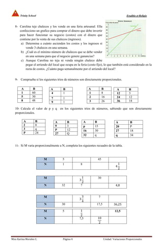 Trinity School                                                                            Eruditio et Religio



   8- Carolina teje chalecos y los vende en una feria artesanal. Ella
      confecciono un grafico para comprar el dinero que debe invertir
      para hacer funcionar su negocio (costos) con el dinero que
      contiene por la venta de sus chalecos (ingresos).
       a) Determina a cuánto ascienden los costos y los ingresos si
          vende 3 chalecos en una semana.
       b) ¿Cuál es el mínimo número de chalecos que se debe vender
          en una semana para que el negocio genere ganancias?
       c) Aunque Carolina no teja ni venda ningún chaleco debe
          pegar el arriendo del local que ocupa en la feria (costo fijo), lo que también está considerado en la
          recta de costos. ¿Cuánto paga semanalmente por el arriendo del local?


   9- Comprueba si los siguientes tríos de números son directamente proporcionales.

        A         B            A          B                    A            B           A          B
        1        60            4          1                    1            8           12         3
        5        30                                            2            16          24         12
                               7          1
        8        48                                            3            26          36         18
                               9          1

   10- Calcula el valor de p y q        en los siguientes tríos de números, sabiendo que son directamente
   proporcionales.

          A         B              A          B           A        B                    A           B
          2         8              9          3           p        15                   20          P
          3         q              P          12          16       30                   27          18
          P         24             27         Q           32       q                    q           34


   11- Si M varia proporcionalmente a N, completa los siguientes recuadro de la tabla.



                         M               5                          45
                          N              1            8                                    1
                                                                                       4
                                                                                           2

                         M                             1            30
                                                     3
                                                       2
                          N              32           7                                4,8


                         M                               3              7
                                                     3
                                                         4
                          N              30                         17,5              36,25

                         M               5            1                                12,5
                                                      2
                          N                          7,5            10
                                                                     2




Miss Karina Morales C.                   Página 4                            Unidad: Variaciones Proporcionales
 