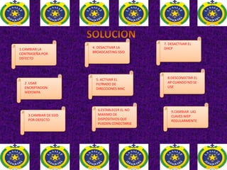 SOLUCION7. DESACTIVAR EL DHCP4. DESACTIVAR LA BROADCASTING SSID1.CAMBIAR LA CONTRASEÑA POR DEFECTO8.DESCONECTAR EL AP CUANDO NO SE USE5. ACTIVAR EL FILTRADO DE DIRECCIONES MAC2 .USAR ENCRIPTACION WEP/WPA6.ESTABLECER EL NO MAXIMO DE DISPOSITIVOS QUE PUEDEN CONECTARSE9.CAMBIAR  LAS CLAVES WEP REGULARMENTE3.CAMBIAR DE SSID POR DEFECTO