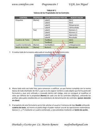 www.ceminfosv.com                     Programación I                    UGB, San Miguel

                                               TABLA Nº 1
                               Valores de las Propiedades de los Controles

            CONTROL           PROPIEDAD VALOR ASIGNADO POR IDE               NUEVO VALOR
       Etiquetas              (Name)    Label1                             lbln1
                                        Label2                             lbln2
                                        Label3                             lbloperacion
                                        Label4                             Lblresultado
                              Text      Label1                             Número 1:
                                        Label2                             Número 2:
                                        Label3                             Operación
                                        Label4                             Resultado
       Cuadros de Texto       (Name)    TextBox1                           txtn1
                                        TextBox2                           txtn2
       Cuadro Combinado       (Name)    ComboBox1                          cmboperacion




                                      r l
                                    do gue
       Botón de Acción        (Name)    Button1                            btncalcular

7. Si realiza todo de la manera adecuada el resultado será algo como esto:
                                 lva i
                               Sa n M
                             El , Sa
                     GB
                U




8. Ahora todo está casi todo listo, para comenzar a codificar, ya que hemos cumplido con la norma
   básica de todo diseñador de IGU’s, que es la de asignar nombre a cada objeto que forma parte del
   formulario y que será utilizado e invocado dentro del código, esto se consiguió al modificar el
   valor por defecto de la propiedad (Name) de cada uno de los controles (Objetos), utilizando los
   prefijos adecuados establecidos en los estándares de denominación de controles. (poner atención
   en clase)

9. El propósito de este formulario será el de solicitar el usuario 2 números de tipo Double utilizando
   cuadros de texto, así mismo se podrá elegir el poder realizar una de las operaciones matemáticas
   básicas (+,-,/,*) mediante un cuadro combinado, y ejecutándolas mediante un botón de acción.




   Diseñado y Escrito por: Lic. Marvin Romero                        marfonline@gmail.com
 