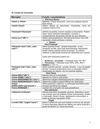 VI. Cartela de Comandos

Marcação                        Função / características
                                • Estrutura Básica
<html> e </html>                Delimita o "frame document", como em qualquer arquivo
                                html normal.
<head></head>                   Define cabeça do documento, novamente, como em
                                qualquer arquivo html.

<frameset></frameset>           delimita as janelas a serem usadas no documento. Podem
                                haver vários frameset intercalados. Controla o
                                comportamente das janelas através de seus atributos.
<frame src="URL">               Define cada janela/frame. Normalmente possui uma URL
                                associada. Aceita atributos e valores.
                                      • Sintaxe
                                   Para Frameset
<frameset rows="valor, valor,   define quantas linhas - janelas horizontais - e sua
valor">                         ocupação na tela, para cada área frameset. Aparecerão
                                tantos valores quantas forem as janelas. Os valores
                                relativos a cada janela deverão ser separados por vírgulas
                                .
                                Cada valor associado poderá ser:

                                1. Numérico - em pixels = <frameset rows="30, 50">
                                2. Percentual = <frameset rows="25%, 25%, 50%">
                                Relativo = <"2*,*">;
<frameset cols="valor, valor,   define quantas colunas - janelas verticais - e sua ocupação
valor">                         da tela. Funciona exatamente como a marcação interior
                                (associação de valores, com as mesmas opções).
                                     Para Frame
<frame SRC="URL">               associa uma url a uma janela
<frame NAME="valor">            associa um nome a uma janela
<frame MARGINWIDTH="valor">     determina margem direita/esquerda em cada frame
<frame MARGINHEIGHT="valor">    determina margem superior/inferior em cada frame
<frame                          define presença, ausência, ou atribuição automática (pelo
SCROLLING="yes/no/auto">        browser) de barras de rolagem
<frame NORESIZE >               mantém fixo o tamanho de cada janela/frame
                                   Para Noframes
<noframe></noframe>             delimita área para navegação opcional, destinada a quem
                                usa browser que não entenda 'frame'.Internamente, recebe
                                a marcação <body></body> delimitando o documento, e
                                todas as demais marcações HTML.
                                        Target
<a href="URL" target="name">    Define a janela em que será exibido um link ao ser ativado.
                                O name associado deverá ser idêntico ao name atribuído a
                                janela de destino no “frame document”.




                                                                                         13
 