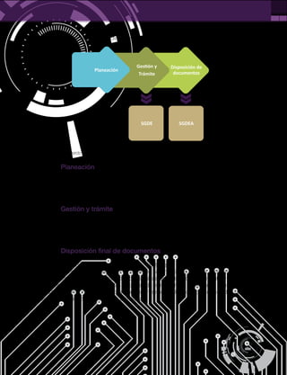 10
PÁG.
Figura 5. Ciclo de vida de expedientes electrónicos
Fuente: Colciencias. Proyecto diseño del modelo de administración electrónica de Cero Papel en la administración pública.
Planeación
En esta fase se define el expediente de acuerdo al desarrollo de las funciones propias de
cada entidad o unidad administrativa pública; dicha planeación se realiza en asocio con el
área de calidad y la oficina que produce el expediente.
Gestión y trámite
Abarca el inicio, la vinculación a un trámite, la distribución, la descripción, la disponibilidad,
recuperación y acceso del expediente hasta que cumple la función inicial por la que fue
creado.
Disposición final de documentos
La disposición final debe estar asociada a los tiempos donde sea necesario tener el
expediente a mano y de acuerdo con sus valores administrativos, legales, e históricos, entre
otros, plasmados en herramientas como las Tablas de Retención Documental y las Tablas
de Valoración Documental. Para las acciones de transferencia, selección o eliminación las
entidades deben contar con políticas y procedimientos establecidos de conformidad con los
protocolos y regulación vigentes en la materia.
Planeación
SGDE SGDEA
Trámite
Disposición de
documentos
 