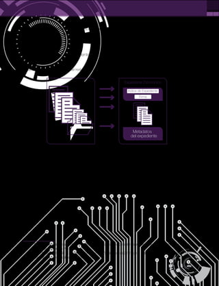 6
PÁG.
múltiples expedientes; estos casos deberán estar definidos previamente en las políticas y
procedimientos de gestión documental4
.
Figura 3. Esquema del expediente electrónico
Fuente: Colciencias. Proyecto diseño del modelo de administración electrónica de Cero Papel en la administración pública.
El índice electrónico constituye un objeto digital donde se establecen e identifican los
documentos electrónicos que componen el expediente, ordenados de manera cronológica
y según la disposición de los documentos, así como otros datos con el fin de preservar la
integridad y permitir la recuperación del mismo.
Se ha determinado que “el foliado de los expedientes electrónicos se llevará a cabo mediante
un índice electrónico, firmado digitalmente por la autoridad, órgano o entidad actuante,
según proceda. Este índice garantizará la integridad del expediente electrónico y permitirá su
recuperación cuando se requiera”5
.
4 En el caso colombiano, cada entidad es responsable de establecer y documentar las políticas de gestión documental en el Programa
de Gestión Documental–PGD.
5 COLOMBIA .CONGRESO DE LA REPÚBLICA. Ley 1437. (18 de enero de 2011): por el cual se expide el Código de Procedimiento
Administrativo y de lo Contencioso Administrativo.
Expediente Electronico
Indice de Expediente
Metadatos
del expediente
Firma
 