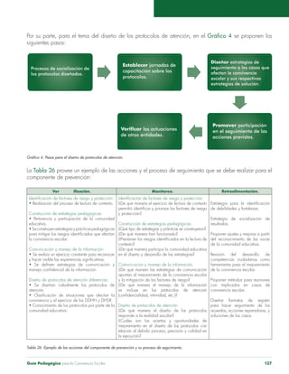 Guía Pedagógica para la Convivencia Escolar 127
Por su parte, para el tema del diseño de los protocolos de atención, en el Gráfico 4 se proponen los
siguientes pasos:
Gráfico 4. Pasos para el diseño de protocolos de atención.
La Tabla 26 provee un ejemplo de las acciones y el proceso de seguimiento que se debe realizar para el
componente de prevención:
Ver ificación. Monitoreo. Retroalimentación.
Identificación de factores de riesgo y protección:
• Realización del proceso de lectura de contexto.
Construcción de estrategias pedagógicas:
• Pertinencia y participación de la comunidad
educativa.
•Seconstruyenestrategiasyprácticaspedagógicas
para mitigar los riesgos identificados que afectan
la convivencia escolar.
Comunicación y manejo de la información:
• Se realiza un ejercicio constante para reconocer
y hacer visible las experiencias significativas.
• Se definen estrategias de comunicación y
manejo confidencial de la información.
Diseño de protocolos de atención diferencias:
• Se diseñan cabalmente los protocolos de
atención.
• Clasificación de situaciones que afectan la
convivencia y el ejercicio de los DDHH y DHSR.
• Conocimiento de los protocolos por parte de la
comunidad educativa.
Identificación de factores de riesgo y protección:
¿De qué manera el ejercicio de lectura de contexto
permitió identificar y priorizar los factores de riesgo
y protección?
Construcción de estrategias pedagógicas:
¿Qué tipo de estrategias y prácticas se construyeron?
¿De qué manera han funcionado?
¿Previenen los riesgos identificados en la lectura de
contexto?
¿De qué manera participa la comunidad educativa
en el diseño y desarrollo de las estrategias?
Comunicación y manejo de la información.
¿De qué manera las estrategias de comunicación
aportan al mejoramiento de la convivencia escolar
y la mitigación de los factores de riesgo?
¿De qué manera el manejo de la información
se incluye en los protocolos de atención
(confidencialidad, intimidad, etc.)?
Diseño de protocolos de atención:
¿De qué manera el diseño de los protocolos
responde a la realidad escolar?
¿Cuáles son los aciertos y oportunidades de
mejoramiento en el diseño de los protocolos con
relación al debido proceso, precisión y calidad en
la ejecución?
Estrategia para la identificación
de debilidades y fortalezas.
Estrategia de socialización de
resultados.
Proponer ajustes y mejoras a partir
del reconocimiento de las voces
de la comunidad educativa.
Revisión del desarrollo de
competencias ciudadanas como
herramienta para el mejoramiento
de la convivencia escolar.
Proponer métodos para reuniones
con implicados en casos de
convivencia escolar.
Diseñar formatos de registro
para hacer seguimiento de los
acuerdos, acciones reparadoras, y
soluciones de los casos.
Tabla 26. Ejemplo de las acciones del componente de prevención y su proceso de seguimiento.
 