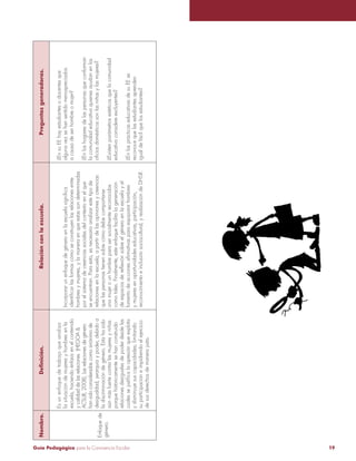 Guía Pedagógica para la Convivencia Escolar 19
Enfoquede
género.
Esunenfoquedetrabajoqueanaliza
lasituacióndemujeresyhombresenla
escuela,haciendoénfasisenelcontenido
ycalidaddelasrelaciones(HEGOA&
ACSUR,2008).Lasrelacionesdegénero
hansidoconsideradascomosinónimode
desigualdad,jerarquíaypoder,debidoa
ladiscriminacióndegénero.Estahasido
aúnmásfuertecontralasmujeresyniñas
porquehistóricamentesehanconstruido
relacionesdesigualesdepoderdesdelas
cualessejustificalaopresiónqueexplota
ydisminuyesuscapacidades;limitando
suparticipacióneimpidiendoelejercicio
desusderechosdemanerajusta.
Incorporarunenfoquedegéneroenlaescuelasignifica
identificarlasformascómoseconstruyenlasrelacionesentre
hombresymujeres,ylamaneraenqueestassondeterminadas
porelsistemadecreenciassocialesdelcontextoenelque
seencuentran.Paraesto,esnecesarioanalizarestetipode
relacionesenlaescuela,apartirdelasopinionesycreencias
quelaspersonastienensobrecómodebecomportarse
unamujerounhombreparasersocialmentereconocidos
comotales.Finalmente,esteenfoquefacilitalageneración
deespaciosdereflexiónsobreelgéneroenlaescuelayel
fomentodeaccionesafirmativasparaequipararhombres
ymujeresenoportunidadeseducativas,participación,
reconocimientoeinclusiónsociocultural,yrealizacióndeDHSR.
¿EnsuEEhayestudiantesodocentesque
algunavezsehansentidomenospreciados
acausadeserhombreomujer?
¿Enloshogaresdelaspersonasqueconforman
lacomunidadeducativaquienesayudanenlos
oficiosdomésticossonlasniñasylasmujeres?
¿Existenparámetrosestéticosquelacomunidad
educativaconsidereexcluyentes?
¿EnlasprácticaseducativasdesuEEse
reconocequelasestudiantesaprenden
igualdefácilquelosestudiantes?
Nombre.Definición.Relaciónconlaescuela.Preguntasgeneradoras.
 