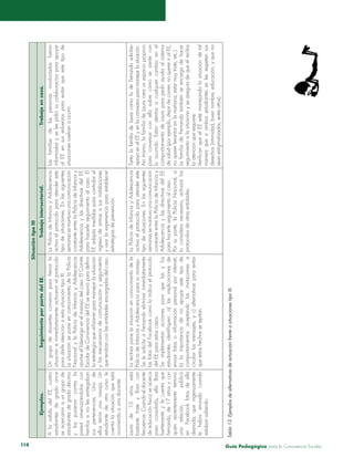 Guía P 114 edagógica para la Convivencia Escolar 
Situación tipo III 
Ejemplos. Seguimiento por parte del EE. Trabajo intersectorial. Trabajo en casa. 
A la salida del EE, cuatro 
estudiantes de grado once 
se acercaron a un grupo de 
estudiantes de grado décimo 
y los pusieron contra la 
pared amenazándolos con 
herirlos si no les entregaban 
sus pertenencias. Uno de 
ellos tenía una navaja. Un 
estudiante de otro curso le 
cuenta la situación que está 
ocurriendo a una docente. 
Un grupo de docentes corrieron para frenar la 
situación e inmediatamente activaron el protocolo 
para darle atención a esta situación tipo III. 
La situación se pone en conocimiento de la Policía 
Nacional y la Policía de Infancia y Adolescencia 
asume el liderazgo en el manejo del caso. El Comité 
Escolar de Convivencia del EE se reunió para definir 
la estrategia que utilizarán para manejar la situación 
y los mecanismos de comunicación y seguimiento 
que tendrán con las entidades encargadas del caso. 
La Policía de Infancia y Adolescencia 
activa el protocolo para atender este 
tipo de situaciones. En las siguientes 
semanas se mantuvo una comunicación 
constante entre la Policía de Infancia y 
Adolescencia y las directivas del EE 
para hacerle seguimiento al caso. El 
EE adopta medidas para controlar el 
ingreso de armas a sus instalaciones 
y usar la experiencia para establecer 
estrategias de prevención. 
Las familias de las personas involucradas fueron 
informadas y se les pidió su colaboración para apoyar 
al EE en sus esfuerzos para evitar que este tipo de 
situaciones vuelvan a ocurrir. 
Laura de 15 años está 
bastante triste y llora con 
frecuencia. Cuando el docente 
de educación física se acerca 
para consolarla, ella llora 
fuertemente y le cuenta que 
Fernando, de 17 años y con 
quien recientemente terminó 
una relación, publicó 
en Facebook fotos de ella 
desnuda, que ingenuamente 
le había enviado cuando 
estaban saliendo. 
La rectora pone la situación en conocimiento de la 
Policía de Infancia y Adolescencia para su manejo. 
Se le solicita a Fernando eliminar inmediatamente 
las fotos del Facebook como lo indica el protocolo 
del EE para estos casos. 
Se implementan acciones para que las y los 
estudiantes identifiquen: a) las implicaciones de 
enviar fotos o información personal por internet; 
b) la importancia de no apoyar este tipo de 
comportamientos aceptando las invitaciones a 
circular los mensajes, y c) alternativas para evitar 
que estos hechos se repitan. 
La Policía de Infancia y Adolescencia 
activa el protocolo para atender este 
tipo de situaciones. En las siguientes 
semanas se mantuvo una comunicación 
constante entre la Policía de Infancia y 
Adolescencia y las directivas del EE 
para hacerle seguimiento al caso. 
Por su parte, la Policía Nacional, si 
lo considera necesario, activará los 
protocolos de otras entidades. 
Tanto la familia de Laura como la de Fernando solicitan 
apoyo en el EE y en la comisaria para manejar la situación. 
Así mismo, la familia de Laura crea un espacio propicio 
para conversar con ella sobre cómo se siente con 
lo ocurrido. Están atentos a cualquier cambio en el 
comportamiento de Laura para pedir ayuda al sistema 
de salud (por ejemplo, dejar de comer, no querer ir al EE, 
no querer levantar en la mañana, estar muy triste, etc.). 
La familia de Fernando también se encarga de hacer 
seguimiento a la situación y se asegura de que él reciba 
la atención que requiere. 
Verifican que el EE esté manejando la situación de tal 
manera que a ambos estudiantes se les respeten sus 
derechos (intimidad, buen nombre, educación, y que no 
sean estigmatizados, entre otros). 
Tabla 13. Ejemplos de alternativas de actuación frente a situaciones tipo III. 
 