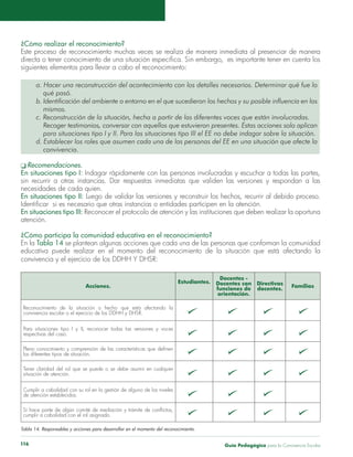 ¿Cómo realizar el reconocimiento? 
Este proceso de reconocimiento muchas veces se realiza de manera inmediata al presenciar de manera 
directa o tener conocimiento de una situación específica. Sin embargo, es importante tener en cuenta los 
siguientes elementos para llevar a cabo el reconocimiento: 
a. Hacer una reconstrucción del acontecimiento con los detalles necesarios. Determinar qué fue lo 
qué pasó. 
b. Identificación del ambiente o entorno en el que sucedieron los hechos y su posible influencia en los 
mismos. 
c. Reconstrucción de la situación, hecha a partir de las diferentes voces que están involucradas. 
Recoger testimonios, conversar con aquellos que estuvieron presentes. Estas acciones solo aplican 
para situaciones tipo I y II. Para las situaciones tipo III el EE no debe indagar sobre la situación. 
d. Establecer los roles que asumen cada una de las personas del EE en una situación que afecte la 
convivencia. 
q Recomendaciones. 
En situaciones tipo I: Indagar rápidamente con las personas involucradas y escuchar a todas las partes, 
sin recurrir a otras instancias. Dar respuestas inmediatas que validen las versiones y respondan a las 
necesidades de cada quien. 
En situaciones tipo II: Luego de validar las versiones y reconstruir los hechos, recurrir al debido proceso. 
Identificar si es necesario que otras instancias o entidades participen en la atención. 
En situaciones tipo III: Reconocer el protocolo de atención y las instituciones que deben realizar la oportuna 
atención. 
¿Cómo participa la comunidad educativa en el reconocimiento? 
En la Tabla 14 se plantean algunas acciones que cada una de las personas que conforman la comunidad 
educativa puede realizar en el momento del reconocimiento de la situación que está afectando la 
convivencia y el ejercicio de los DDHH Y DHSR: 
Acciones. 
Estudiantes. 
Docentes - 
Docentes con 
funciones de 
orientación. 
Directivas 
docentes. Familias 
Reconocimiento de la situación o hecho que está afectando la 
convivencia escolar o el ejercicio de los DDHH y DHSR. 4 4 4 4 
Para situaciones tipo I y II, reconocer todas las versiones y voces 
respectivas del caso. 4 4 4 4 
Pleno conocimiento y comprensión de las características que definen 
los diferentes tipos de situación. 4 4 
Tener claridad del rol que se puede o se debe asumir en cualquier 
situación de atención. 4 4 4 4 
Cumplir a cabalidad con su rol en la gestión de alguno de los niveles 
de atención establecidos. 4 4 4 
Si hace parte de algún comité de mediación y trámite de conflictos, 
cumplir a cabalidad con el rol asignado. 4 4 4 4 
Tabla 14. Responsables y acciones para desarrollar en el momento del reconocimiento. 
Guía P 116 edagógica para la Convivencia Escolar 
 