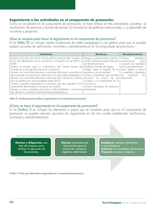 Seguimiento a las actividades en el componente de promoción. 
Como ya se planteó en el componente de promoción, se hace énfasis en tres actividades concretas: a) 
movilización de personas y formas de pensar; b) formulación de políticas institucionales, y c) desarrollo de 
iniciativas y proyectos. 
¿Qué se necesita para hacer el seguimiento en el componente de promoción? 
En la Tabla 22 se incluyen ciertas condiciones de orden pedagógico y de gestión para que se puedan 
realizar acciones de verificación, monitoreo y retroalimentación en el componente de promoción. 
Verificación. Monitoreo. Retroalimentación. 
Realizar el proceso de revisión de las políticas institucionales actuales a 
la luz del mejoramiento de la convivencia y el ejercicio de los DDHH y 
DHSR. 
Diseñar el proceso para la conformación del Comité Escolar de 
Convivencia y el ajuste del manual de convivencia. 
Motivar a la comunidad educativa a participar del ajuste y actualización 
del manual de convivencia por medio de un acontecimiento pedagógico. 
Motivar a la comunidad educativa a participar de la lectura de contexto 
para la identificación de necesidades reales del EE. 
Construir proyectos pedagógicos e iniciativas que den respuesta a las 
necesidades identificadas en la lectura de contexto. 
Ejecutar acciones constantes para hacer visible realidades y situaciones 
que afectan la convivencia (acontecimientos pedagógicos). 
Indagar y, posteriormente, registrar y 
circular información para el proceso 
de retroalimentación. 
Establecer formatos de registro. 
Indagar sobre el impacto de los 
proyectos a nivel individual. 
Construir indicadores que permitan 
reconocer el avance de las 
iniciativas y el mejoramiento en la 
convivencia. 
Construir estrategias de evaluación 
participativa. 
Generar estrategias 
comunicativas para 
compartir los resultados 
de la retroalimentación. 
Llevar registro y archivo 
y establecer estrategias 
de circulación de 
información. 
Tabla 22. Condiciones para realizar el seguimiento en el componente de promoción. 
¿Cómo se hace el seguimiento en el componente de promoción? 
En el Gráfico 2 se incluyen los elementos o pasos que se necesitan para que en el componente de 
promoción se puedan ejecutar acciones de seguimiento en los tres niveles establecidos (verificación, 
monitoreo y retroalimentación). 
Gráfico 2. Pasos para desarrollar el seguimiento en el componente de promoción. 
Guía P 124 edagógica para la Convivencia Escolar 
 