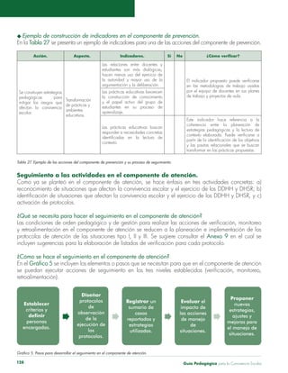 u Ejemplo de construcción de indicadores en el componente de prevención. 
En la Tabla 27 se presenta un ejemplo de indicadores para una de las acciones del componente de prevención. 
Acción. Aspecto. Indicadores. Si No ¿Cómo verificar? 
Se construyen estrategias 
pedagógicas para 
mitigar los riesgos que 
afectan la convivencia 
escolar. 
Transformación 
de prácticas y 
ambientes 
educativos. 
Las relaciones entre docentes y 
estudiantes son más dialógicas, 
hacen menos uso del ejercicio de 
la autoridad y mayor uso de la 
argumentación y la deliberación. 
El indicador propuesto puede verificarse 
en las metodologías de trabajo usadas 
por el equipo de docentes en sus planes 
de trabajo y proyectos de aula. 
Las prácticas educativas favorecen 
la construcción de conocimiento 
y el papel activo del grupo de 
estudiantes en su proceso de 
aprendizaje. 
Las prácticas educativas buscan 
responder a necesidades concretas 
identificadas en la lectura de 
contexto. 
Este indicador hace referencia a la 
coherencia entre la planeación de 
estrategias pedagógicas y la lectura de 
contexto elaborada. Puede verificarse a 
partir de la identificación de los objetivos 
y las pautas relacionales que se buscan 
transformar en las prácticas propuestas. 
Tabla 27. Ejemplo de las acciones del componente de prevención y su proceso de seguimiento. 
Seguimiento a las actividades en el componente de atención. 
Como ya se planteó en el componente de atención, se hace énfasis en tres actividades concretas: a) 
reconocimiento de situaciones que afectan la convivencia escolar y el ejercicio de los DDHH y DHSR; b) 
identificación de situaciones que afectan la convivencia escolar y el ejercicio de los DDHH y DHSR, y c) 
activación de protocolos. 
¿Qué se necesita para hacer el seguimiento en el componente de atención? 
Las condiciones de orden pedagógico y de gestión para realizar las acciones de verificación, monitoreo 
y retroalimentación en el componente de atención se reducen a la planeación e implementación de los 
protocolos de atención de las situaciones tipo I, II y III. Se sugiere consultar el Anexo 9 en el cual se 
incluyen sugerencias para la elaboración de listados de verificación para cada protocolo. 
¿Cómo se hace el seguimiento en el componente de atención? 
En el Gráfico 5 se incluyen los elementos o pasos que se necesitan para que en el componente de atención 
se puedan ejecutar acciones de seguimiento en los tres niveles establecidos (verificación, monitoreo, 
retroalimentación). 
Gráfico 5. Pasos para desarrollar el seguimiento en el componente de atención. 
Guía P 128 edagógica para la Convivencia Escolar 
 