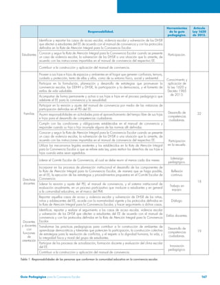 Responsabilidad. 
Herramientas 
de la guía 
pedagógica. 
Artículo 
Ley 1620 
de 2013. 
Estudiantes 
Identificar y reportar los casos de acoso escolar, violencia escolar y vulneración de los DHSR 
que afecten a estudiantes del EE de acuerdo con el manual de convivencia y con los protocolos 
definidos en la Ruta de Atención Integral para la Convivencia Escolar. 
Conocer y seguir la Ruta de Atención Integral para la Convivencia Escolar cuando se presente Participación. 
un caso de violencia escolar, la vulneración de los DHSR o una situación que lo amerite, de 
acuerdo con las instrucciones impartidas en el manual de convivencia del respectivo EE. 
Contribuir a la construcción y aplicación del manual de convivencia. 
Familias 
Proveer a sus hijas e hijos de espacios y ambientes en el hogar que generen confianza, ternura, 
cuidado y protección, tanto de ellas y ellos, como de su entorno físico, social y ambiental. Conocimiento y 
aplicación de 
la Ley 1620 y 
Decreto 1965 
de 2013. 
22 
Participar en la formulación, planeación y desarrollo de estrategias que promuevan la 
convivencia escolar, los DDHH y DHSR, la participación y la democracia, y el fomento de 
estilos de vida saludable. 
Acompañar de forma permanente y activa a sus hijas e hijos en el proceso pedagógico que 
adelante el EE para la convivencia y la sexualidad. 
Participar en la revisión y ajuste del manual de convivencia por medio de las instancias de 
participación definidas en el PEI del EE. 
Desarrollo de 
competencias 
ciudadanas. 
Asumir responsabilidades en actividades para el aprovechamiento del tiempo libre de sus hijas 
e hijos para el desarrollo de competencias ciudadanas. 
Cumplir con las condiciones y obligaciones establecidas en el manual de convivencia y 
responder cuando su hija o hijo incumple alguna de las normas allí definidas. 
Conocer y seguir la Ruta de Atención Integral para la Convivencia Escolar cuando se presente 
un caso de violencia escolar, la vulneración de los DHSR o una situación que lo amerite, de 
acuerdo con las instrucciones impartidas en el manual de convivencia del respectivo EE. Participación 
Utilizar los mecanismos legales existentes y los establecidos en la Ruta de Atención Integral en la escuela. 
para la Convivencia Escolar a que se refiere esta Ley, para restituir los derechos de sus hijas e 
hijos cuando estos sean agredidos. 
Directivas 
docentes 
Liderar el Comité Escolar de Convivencia, el cual se debe reunir al menos cada dos meses. Liderazgo 
pedagógico. 
18 
Incorporar en los procesos de planeación institucional el desarrollo de los componentes de 
la Ruta de Atención Integral para la Convivencia Escolar, de manera que se haga posible, 
en el EE, la ejecución de las estrategias y procedimientos propuestos en el Comité Escolar de 
Convivencia. 
Reflexión 
continua. 
Liderar la revisión y ajuste del PEI, el manual de convivencia, y el sistema institucional de 
evaluación anualmente, en un proceso participativo que involucre a estudiantes y en general 
a la comunidad educativa, en el marco del PMI. 
Trabajo en 
equipo. 
Reportar aquellos casos de acoso y violencia escolar y vulneración de DHSR de los niñas, 
niños y adolescentes del EE, acorde con la normatividad vigente y los protocolos definidos en 
la Ruta de Atención Integral para la Convivencia Escolar, y hacer seguimiento a dichos casos. 
Diálogo. 
Docentes 
y docentes 
con 
funciones 
de 
orientación 
Identificar, reportar y realizar el seguimiento a los casos de acoso escolar, violencia escolar 
y vulneración de los DHSR que afecten a estudiantes del EE de acuerdo con el manual de 
convivencia y con los protocolos definidos en la Ruta de Atención Integral para la Convivencia 
Escolar. 
Estilos docentes. 
19 
Transformar las prácticas pedagógicas para contribuir a la construcción de ambientes de 
aprendizaje democráticos y tolerantes que potencien la participación, la construcción colectiva 
de estrategias para la resolución de conflictos, y el respeto a la dignidad humana, la vida, y 
la integridad física y moral del grupo de estudiantes. 
Desarrollo de 
competencias 
ciudadanas. 
Participar de los procesos de actualización, formación docente y evaluación del clima escolar 
del EE. Innovación 
pedagógica. 
Contribuir a la construcción y aplicación del manual de convivencia. 
Tabla 1. Responsabilidades de las personas que conforman la comunidad educativa en la convivencia escolar. 
Guía Pedagógica para la Convivencia Escolar 167 
 