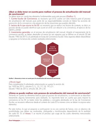 ¿Qué se debe tener en cuenta para realizar el proceso de actualización del manual 
de convivencia? 
Se deben tener en cuenta tres elementos fundamentales para este proceso (Gráfico 1). 
1. Comité Escolar de Convivencia: es necesario que el EE cuente con esta instancia para el proceso 
de actualización del manual, pues parte de sus responsabilidades consiste en liderar las acciones de 
promoción de la convivencia y de prevención de las situaciones que puedan afectarla. 
2. Lectura de lo que ocurre en los EE: es necesario que se realice una lectura de contexto, es decir un 
proceso donde se pueda identificar qué ocurre en el EE con relación a la convivencia, el ejercicio de los 
DDHH y DHSR. 
3. Lineamientos generales: en el proceso de actualización del manual, dirigido al mejoramiento de la 
convivencia escolar, se deben desarrollar al menos los seis aspectos que se definen en el artículo 29 del 
Decreto 1965 de 2013 y lo planteado en la Ley de Convivencia Escolar. Estos aspectos deben desarrollarse 
y apoyarse en la lectura de contexto realizada anteriormente. 
Gráfico 1. Elementos a tener en cuenta para la actualización del manual de convivencia. 
S Rincón legal. 
Para complementar lo planteado anteriormente se sugiere la revisión de: 
Ley 1620 de 2013, artículos 2, 5, 13, 17, 18, 19 y 21. 
Decreto 1965 de 2013, artículos 28, 29 y 30. 
¿Cómo se puede realizar este proceso de actualización del manual de convivencia? 
Teniendo en cuenta los elementos básicos para el proceso de actualización, a continuación se describen 
brevemente algunas herramientas para realizarlo. Es importante tener en cuenta que para mejorar la 
convivencia en los EE no basta incluir las palabras y conceptos planteados en la Ley de Convivencia 
Escolar, es necesario reflexionar desde el contexto de cada EE la manera cómo se deben incorporar estos 
elementos. 
Por este motivo, lo que se propone a continuación no es una camisa de fuerza, sino un abanico de 
posibilidades que deben ser analizadas, dialogadas y transformadas dependiendo de la realidad 
de cada EE. En el Anexo 1 se resume el proceso que surge de los cuatro elementos mencionados 
anteriormente. 
Guía Pedagógica para la Convivencia Escolar 29 
 