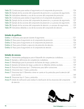 Tabla 22. Condiciones para realizar el seguimiento en el componente de promoción. . . . . . . . . . 124 
Tabla 23. Ejemplo de las acciones del componente de promoción y su proceso de seguimiento. 125 
Tabla 24. Indicadores referentes a una de las acciones del componente de promoción. . . . . . . . . 125 
Tabla 25. Condiciones para realizar el seguimiento en el componente de prevención. . . . . . . . . . 126 
Tabla 26. Ejemplo de las acciones del componente de prevención y su proceso de seguimiento. 127 
Tabla 27. Ejemplo de las acciones del componente de prevención y su proceso de seguimiento. 128 
Tabla 28. Ejemplo de las acciones del componente de atención y su proceso de seguimiento. . . . 129 
Tabla 29. Indicadores referentes a una de las acciones del componente de atención. . .129 
Listado de gráficos. 
Gráfico 1. Elementos para ejecutar durante el seguimiento. . . . . . . . . . . . . . . . . . . . . . . . . . . . 121 
Gráfico 2. Pasos para el seguimiento en el componente de promoción. . .124 
Gráfico 3. Pasos para el seguimiento en el componente de prevención. . .126 
Gráfico 4. Pasos para el diseño y ejecución de protocolos de atención. . .127 
Gráfico 5. Pasos para el seguimiento en el componente de atención. . . . . . . . . . . . . . . . . . . . . 128 
Listado de anexos. 
Anexo 1. Herramientas pedagógicas para el desarrollo de competencias ciudadanas. . 131 
Anexo 2. Ejemplos y definiciones de competencias ciudadanas. . .135 
Anexo 3. Metodología para la priorización de factores de riesgo y protección. . .137 
Anexo 4. Ejemplos de factores de riesgo y protección en diferentes ámbitos escolares. . .139 
Anexo 5. Protocolo-Situaciones tipo I. Orientaciones para definir actuaciones. . 141 
Anexo 6. Situaciones tipo I. Casos y protocolos. . .145 
Anexo 7. Situaciones tipo II. Elementos a tener en cuenta en los protocolos para la atención del 
acoso escolar. . .149 
Anexo 8. Situaciones tipo II. Casos y protocolos. . .153 
Anexo 9. Listado de verificación para realizar la clasificación de las situaciones del componente 
de atención. . . . . . . . . . . . . . . . . . . . . . . . . . . . . . . . . . . . . . . . . . . . . . . . . . . . 157 
Guía P 70 edagógica para la Convivencia Escolar 
 