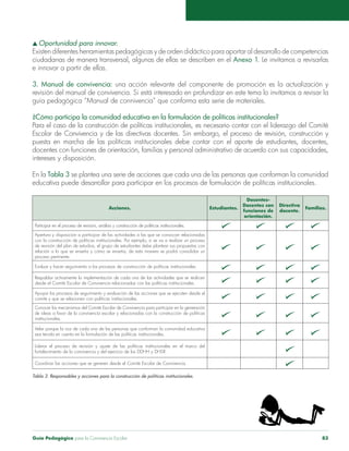 s Oportunidad para innovar. 
Existen diferentes herramientas pedagógicas y de orden didáctico para aportar al desarrollo de competencias 
ciudadanas de manera transversal, algunas de ellas se describen en el Anexo 1. Le invitamos a revisarlas 
e innovar a partir de ellas. 
3. Manual de convivencia: una acción relevante del componente de promoción es la actualización y 
revisión del manual de convivencia. Si está interesado en profundizar en este tema lo invitamos a revisar la 
guía pedagógica “Manual de connivencia” que conforma esta serie de materiales. 
¿Cómo participa la comunidad educativa en la formulación de políticas institucionales? 
Para el caso de la construcción de políticas institucionales, es necesario contar con el liderazgo del Comité 
Escolar de Convivencia y de las directivas docentes. Sin embargo, el proceso de revisión, construcción y 
puesta en marcha de las políticas institucionales debe contar con el aporte de estudiantes, docentes, 
docentes con funciones de orientación, familias y personal administrativo de acuerdo con sus capacidades, 
intereses y disposición. 
En la Tabla 3 se plantea una serie de acciones que cada una de las personas que conforman la comunidad 
educativa puede desarrollar para participar en los procesos de formulación de políticas institucionales. 
Acciones. Estudiantes. 
Docentes- 
Docentes con 
funciones de 
orientación. 
Directiva 
docente. Familias. 
Participar en el proceso de revisión, análisis y construcción de políticas institucionales. 
Apertura y disposición a participar de las actividades a las que se convocan relacionadas 
con la construcción de políticas institucionales. Por ejemplo, si se va a realizar un proceso 
de revisión del plan de estudios, el grupo de estudiantes debe plantear sus propuestas con 
relación a lo que se enseña y cómo se enseña, de esta manera se podrá consolidar un 
proceso pertinente. 
Evaluar y hacer seguimiento a los procesos de construcción de políticas institucionales. 
Respaldar activamente la implementación de cada una de las actividades que se realicen 
desde el Comité Escolar de Convivencia relacionadas con las políticas institucionales. 
Apoyar los procesos de seguimiento y evaluación de las acciones que se ejecuten desde el 
comité y que se relacionen con políticas institucionales. 
Conocer los mecanismos del Comité Escolar de Convivencia para participar en la generación 
de ideas a favor de la convivencia escolar y relacionadas con la construcción de políticas 
institucionales. 
Velar porque la voz de cada una de las personas que conforman la comunidad educativa 
sea tenida en cuenta en la formulación de las políticas institucionales. 
Liderar el proceso de revisión y ajuste de las políticas institucionales en el marco del 
fortalecimiento de la convivencia y del ejercicio de los DDHH y DHSR. 
Coordinar las acciones que se generen desde el Comité Escolar de Convivencia. 
Tabla 3. Responsables y acciones para la construcción de políticas institucionales. 
Guía Pedagógica para la Convivencia Escolar 83 
 