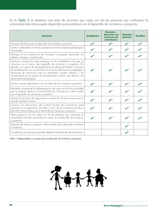 En la Tabla 5 se plantean una serie de acciones que cada una de las personas que conforman la 
comunidad educativa puede desarrollar para participar en el desarrollo de iniciativas y proyectos. 
Acciones. Estudiantes. 
Docentes - 
Docentes con 
funciones de 
orientación. 
Directiva 
docente. Familias. 
Proponer de temas para el desarrollo de iniciativas y proyectos. 
Diseñar y desarrollar iniciativas y proyectos como los proyectos pedagógicos 
transversales. 
Participar en la construcción de iniciativas y proyectos aportando sus 
saberes, intereses y motivaciones. 
Apertura y disposición para participar en las actividades a las que se 
convocan en el marco del desarrollo de iniciativas y proyectos. Por 
ejemplo, si un grupo de estudiantes tiene una idea para realizar un proceso 
de sensibilización con sus familias en el marco del proyecto pedagógico 
transversal de educación para la sexualidad, pueden liderarlo y ser 
acompañado por el equipo de docentes para convertir esta idea en una 
oportunidad pedagógica. 
Evaluar y hacer seguimiento a las acciones de las iniciativas y proyectos. 
Respaldar activamente la implementación de cada una de las actividades 
que se realicen desde el Comité Escolar de Convivencia y relacionadas 
con el desarrollo de iniciativas y proyectos. 
Apoyar los procesos de seguimiento y evaluación de las acciones que se 
ejecuten desde el comité. 
Conocer los mecanismos del Comité Escolar de Convivencia para 
participar en la generación de ideas a favor de la convivencia escolar y 
que estén relacionadas con el desarrollo de iniciativas y proyectos. 
Velar porque la voz de cada una de las personas que conforman la 
comunidad educativa sea tenida en cuenta en el desarrollo de iniciativas 
y proyectos. 
Disponer de tiempo y espacios institucionales para desarrollar iniciativas 
y proyectos. 
Coordinar las acciones que se generen desde el Comité Escolar de Convivencia. 
Tabla 5. Responsables y acciones para el desarrollo de iniciativas y proyectos. 
Guía P 88 edagógica para la Convivencia Escolar 
 