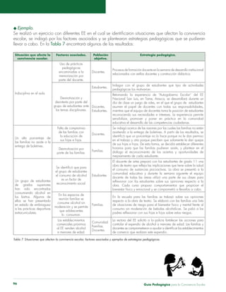 u Ejemplo. 
Se realizó un ejercicio con diferentes EE en el cual se identificaron situaciones que afectan la convivencia 
escolar, se indagó por los factores asociados y se plantearon estrategias pedagógicas que se pudieran 
llevar a cabo. En la Tabla 7 encontrará algunos de los resultados: 
Situación que afecta la 
convivencia escolar. 
Factores asociados. Población 
objetivo. 
Estrategia pedagógica. 
Indisciplina en el aula. 
Uso de prácticas 
pedagógicas 
encaminadas a la 
memorización por 
parte del docente. 
Docentes. Procesos de formación docente en la semana de desarrollo institucional 
relacionados con estilos docentes y construcción didáctica. 
Desmotivación y 
desinterés por parte del 
grupo de estudiantes ante 
los temas disciplinares. 
Estudiantes. Indagar con el grupo de estudiantes qué tipo de actividades 
pedagógicas los motivarían. 
Docentes. 
Estudiantes. 
Retomando la experiencia de “Autogobierno Escolar” del EE 
Nacional San Luis, en Tame, Arauca, se desarrollará durante un 
día de clase un juego de roles, en el que el grupo de estudiantes 
asumen el papel de docentes con todas sus responsabilidades, 
mientras que el equipo de docentes toma la posición de estudiantes 
reconociendo sus necesidades e intereses. La experiencia permite 
sensibilizar, promover y poner en práctica en la comunidad 
educativa el desarrollo de las competencias ciudadanas. 
Un alto porcentaje de 
las familias no asiste a la 
entrega de boletines. 
Falta de compromiso 
de las familias con 
la educación de 
sus hijas e hijos. 
Docentes. 
Se indagó acerca de las razones por las cuales las familias no están 
asistiendo a la entrega de boletines. A partir de los resultados, se 
identificó que un porcentaje no lo hace porque no le dan permiso 
en el trabajo y otro porque perciben que solamente le dan quejas 
de sus hijas e hijos. De esta forma, se decidió establecer diferentes 
horarios para que las familias pudieran asistir, y plantear en el 
diálogo el reconocimiento de los aciertos y oportunidades de 
mejoramiento de cada estudiante. 
Desmotivación por 
parte de las familias. Familias. 
Un grupo de estudiantes 
de grados superiores 
han sido encontrados 
consumiendo alcohol en 
los baños. Algunos de 
ellos se han presentado 
en estado de embriaguez 
a las prácticas deportivas 
extracurriculares. 
Se identificó que para 
el grupo de estudiantes 
el consumo de alcohol 
es un factor de 
reconocimiento social. 
Estudiantes 
El docente de artes preparó con los estudiantes de grado 11 una 
obra de teatro que refleja las implicaciones que tiene sobre la salud 
el consumo de sustancias psicoactivas. La obra se presentó a la 
comunidad educativa y durante la semana siguiente el equipo 
docente de todas las áreas utilizó una parte de sus clases para 
reflexionar con los estudiantes sobre sus opiniones respecto a la 
obra. Cada curso propuso comportamientos que propician el 
bienestar físico y emocional y se comprometió a llevarlos a cabo. 
En los espacios de 
reunión familiar se 
consume alcohol sin 
moderación y se permite 
que adolescentes 
lo consuman. 
Familias. 
En la escuela para las familias se trabajó sobre sus opiniones 
respecto a la obra de teatro. Se elaboró con las familias una lista 
de situaciones de riesgo para el bienestar físico y mental frente al 
consumo sin moderación de bebidas alcohólicas. Se pidió a los 
padres reflexionar con sus hijas e hijos sobre estos riesgos. 
Los establecimientos 
comerciales próximos 
al EE venden alcohol 
a menores de edad. 
Comunidad. 
Familias. 
Docentes. 
La rectora del EE solicitó a la policía fortalecer las acciones para 
controlar el expendio de alcohol a menores de edad. Las familias y 
docentes se comprometieron a ayudar a identificar los establecimientos 
de comercio que realizan este expendio. 
Tabla 7. Situaciones que afectan la convivencia escolar, factores asociados y ejemplos de estrategias pedagógicas. 
Guía P 96 edagógica para la Convivencia Escolar 
 
