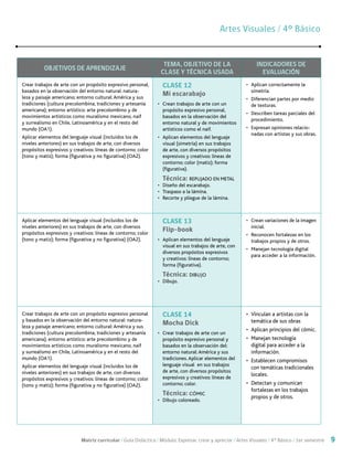 Matriz curricular / Guía Didáctica / Módulo: Expresar, crear y apreciar / Artes Visuales / 4° Básico / 1er semestre 9
Artes Visuales / 4º BásicoArtes Visuales / 4º Básico
OBJETIVOS DE APRENDIZAJE
TEMA, OBJETIVO DE LA
CLASE Y TÉCNICA USADA
INDICADORES DE
EVALUACIÓN
Crear trabajos de arte con un propósito expresivo personal,
basados en la observación del entorno natural: natura-
leza y paisaje americano; entorno cultural: América y sus
tradiciones (cultura precolombina, tradiciones y artesanía
americana); entorno artístico: arte precolombino y de
movimientos artísticos como muralismo mexicano, naif
y surrealismo en Chile, Latinoamérica y en el resto del
mundo (OA1).
Aplicar elementos del lenguaje visual (incluidos los de
niveles anteriores) en sus trabajos de arte, con diversos
propósitos expresivos y creativos: líneas de contorno; color
(tono y matiz); forma (figurativa y no figurativa) (OA2).
CLASE 12
Mi escarabajo
•	 Crean trabajos de arte con un
propósito expresivo personal,
basados en la observación del
entorno natural y de movimientos
artísticos como el naif.
•	 Aplican elementos del lenguaje
visual (simetría) en sus trabajos
de arte, con diversos propósitos
expresivos y creativos: líneas de
contorno; color (matiz); forma
(figurativa).
Técnica: REPUJADO EN METAL
•	 Diseño del escarabajo.
•	 Traspaso a la lámina.
•	 Recorte y pliegue de la lámina.
•	 Aplican correctamente la
simetría.
•	 Diferencian partes por medio
de texturas.
•	 Describen tareas parciales del
procedimiento.
•	 Expresan opiniones relacio-
nadas con artistas y sus obras.
Aplicar elementos del lenguaje visual (incluidos los de
niveles anteriores) en sus trabajos de arte, con diversos
propósitos expresivos y creativos: líneas de contorno; color
(tono y matiz); forma (figurativa y no figurativa) (OA2).
CLASE 13
Flip-book
•	 Aplican elementos del lenguaje
visual en sus trabajos de arte, con
diversos propósitos expresivos
y creativos: líneas de contorno;
forma (figurativa).
Técnica: DIBUJO
•	 Dibujo.
•	 Crean variaciones de la imagen
inicial.
•	 Reconocen fortalezas en los
trabajos propios y de otros.
•	 Manejan tecnología digital
para acceder a la información.
Crear trabajos de arte con un propósito expresivo personal
y basados en la observación del entorno natural: natura-
leza y paisaje americano; entorno cultural: América y sus
tradiciones (cultura precolombina, tradiciones y artesanía
americana); entorno artístico: arte precolombino y de
movimientos artísticos como muralismo mexicano, naif
y surrealismo en Chile, Latinoamérica y en el resto del
mundo (OA1).
Aplicar elementos del lenguaje visual (incluidos los de
niveles anteriores) en sus trabajos de arte, con diversos
propósitos expresivos y creativos: líneas de contorno; color
(tono y matiz); forma (figurativa y no figurativa) (OA2).
CLASE 14
Mocha Dick
•	 Crear trabajos de arte con un
propósito expresivo personal y
basados en la observación del:
entorno natural: América y sus
tradiciones. Aplicar elementos del
lenguaje visual en sus trabajos
de arte, con diversos propósitos
expresivos y creativos: líneas de
contorno; color.
Técnica: CÓMIC
•	 Dibujo coloreado.
•	 Vinculan a artistas con la
temática de sus obras
•	 Aplican principios del cómic.
•	 Manejan tecnología
digital para acceder a la
información.
•	 Establecen compromisos
con temáticas tradicionales
locales.
•	 Detectan y comunican
fortalezas en los trabajos
propios y de otros.
 