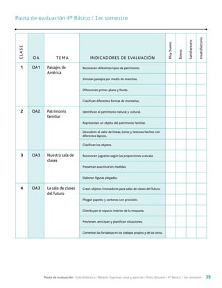 Pauta de evaluación / Guía Didáctica / Módulo: Expresar, crear y apreciar / Artes Visuales / 4° Básico / 1er semestre 39
CLASE
OA TEMA INDICADORES DE EVALUACIÓN
Muybueno
Bueno
Satisfactorio
Insatisfactorio
1 OA1 Paisajes de
América
Reconocen diferentes tipos de patrimonio.
Simulan paisajes por medio de manchas.
Diferencian primer plano y fondo.
Clasifican diferentes formas de montañas.
2 OA2 Patrimonio
familiar
Identifican el patrimonio natural y cultural.
Representan un objeto del patrimonio familiar.
Descubren el valor de líneas, tonos y texturas hechos con
diferentes lápices.
Clasifican los objetos.
3 OA3 Nuestra sala de
clases
Reconocen juguetes según las proporciones a escala.
Presentan exactitud en medidas.
Elaboran figuras plegadas.
4 OA3 La sala de clases
del futuro
Crean objetos innovadores para salas de clases del futuro.
Pliegan papeles y cartones con precisión.
Distribuyen el espacio interior de la maqueta.
Previenen, anticipan y planifican situaciones.
Comentan las fortalezas en los trabajos propios y de los otros.
Pauta de evaluación 4º Básico / 1er semestrePauta de evaluación 4º Básico / 1er semestre
 