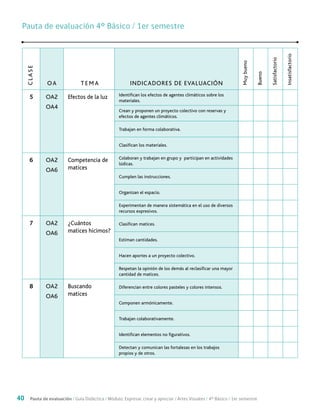 40 Pauta de evaluación / Guía Didáctica / Módulo: Expresar, crear y apreciar / Artes Visuales / 4° Básico / 1er semestre
Pauta de evaluación 4º Básico / 1er semestrePauta de evaluación 4º Básico / 1er semestreCLASE
OA TEMA INDICADORES DE EVALUACIÓN
Muybueno
Bueno
Satisfactorio
Insatisfactorio
5 OA2
OA4
Efectos de la luz Identifican los efectos de agentes climáticos sobre los
materiales.
Crean y proponen un proyecto colectivo con reservas y
efectos de agentes climáticos.
Trabajan en forma colaborativa.
Clasifican los materiales.
6 OA2
OA6
Competencia de
matices
Colaboran y trabajan en grupo y participan en actividades
lúdicas.
Cumplen las instrucciones.
Organizan el espacio.
Experimentan de manera sistemática en el uso de diversos
recursos expresivos.
7 OA2
OA6
¿Cuántos
matices hicimos?
Clasifican matices.
Estiman cantidades.
Hacen aportes a un proyecto colectivo.
Respetan la opinión de los demás al reclasificar una mayor
cantidad de matices.
8 OA2
OA6
Buscando
matices
Diferencian entre colores pasteles y colores intensos.
Componen armónicamente.
Trabajan colaborativamente.
Identifican elementos no figurativos.
Detectan y comunican las fortalezas en los trabajos
propios y de otros.
 