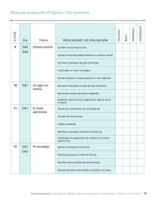 Pauta de evaluación / Guía Didáctica / Módulo: Expresar, crear y apreciar / Artes Visuales / 4° Básico / 1er semestre 41
Pauta de evaluación 4º Básico / 1er semestrePauta de evaluación 4º Básico / 1er semestreCLASE
OA TEMA INDICADORES DE EVALUACIÓN
Muybueno
Bueno
Satisfactorio
Insatisfactorio
9 OA2
OA4
Historia reciente Cumplen con las instrucciones.
Analizan sucesos del pasado reciente en su entorno cultural.
Reconocen indicadores del paso del tiempo.
Comprenden un orden cronológico.
Perciben elementos visuales estéticos en una instalación.
10 OA1 Un lugar con
historia
Reconocen indicadores visuales del paso del tiempo.
Representan escenas del pasado imaginadas.
Establecen relación entre la organización espacial con la
temporal.
11 OA1 El rincón
patrimonial
Valoran los conocimientos de un invitado (a).
Cumplen las instrucciones.
Cuidan el material.
Identifican, sintetizan y describen la exhibición.
Comprenden la superposición de tiempos en un mismo
espacio físico.
12 OA1
OA2
Mi escarabajo Aplican correctamente la simetría.
Diferencian partes por medio de texturas.
Describen tareas parciales del procedimiento.
Expresan opiniones relacionadas con artistas y sus obras.
 