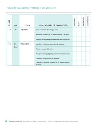 42 Pauta de evaluación / Guía Didáctica / Módulo: Expresar, crear y apreciar / Artes Visuales / 4° Básico / 1er semestre
CLASE
OA TEMA INDICADORES DE EVALUACIÓN
Muybueno
Bueno
Satisfactorio
Insatisfactorio
13 OA2 Flip-book Crean variaciones de la imagen inicial.
Reconocen fortalezas en los trabajos propios y de otros.
Manejan tecnología digital para acceder a la información.
14 OA1
OA2
Mocha Dick Vinculan a artistas con la temática de sus obras.
Aplican principios del cómic.
Manejan tecnología digital para acceder a la información.
Establecen compromisos con temáticas.
Detectan y comunican fortalezas en los trabajos propios y
de otros.
Pauta de evaluación 4º Básico / 1er semestrePauta de evaluación 4º Básico / 1er semestre
 