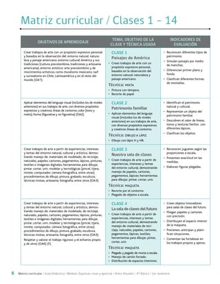6 Matriz curricular / Guía Didáctica / Módulo: Expresar, crear y apreciar / Artes Visuales / 4° Básico / 1er semestre
OBJETIVOS DE APRENDIZAJE
TEMA, OBJETIVO DE LA
CLASE Y TÉCNICA USADA
INDICADORES DE
EVALUACIÓN
Crear trabajos de arte con un propósito expresivo personal
y basados en la observación del: entorno natural: natura-
leza y paisaje americano; entorno cultural: América y sus
tradiciones (cultura precolombina, tradiciones y artesanía
americana); entorno artístico: arte precolombino y de
movimientos artísticos como muralismo mexicano, naif
y surrealismo en Chile, Latinoamérica y en el resto del
mundo (OA1).
CLASE 1
Paisajes de América
•	 Crean trabajos de arte con un
propósito expresivo personal,
basados en la observación del
entorno natural: naturaleza y
paisaje americano.
Técnica: MIXTA
•	 Pintura con témpera.
•	 Recorte de papel
•	 Reconocen diferentes tipos de
patrimonio.
•	 Simulan paisajes por medio
de manchas.
•	 Diferencian primer plano y
fondo.
•	 Clasifican diferentes formas
de montañas.
Aplicar elementos del lenguaje visual (incluidos los de niveles
anteriores) en sus trabajos de arte, con diversos propósitos
expresivos y creativos: líneas de contorno; color (tono y
matiz); forma (figurativa y no figurativa) (OA2).
CLASE 2
Patrimonio familiar
•	 Aplican elementos del lenguaje
visual (incluidos los de niveles
anteriores) en sus trabajos de arte,
con diversos propósitos expresivos
y creativos: líneas de contorno.
Técnica: DIBUJO A LÁPIZ
•	 Dibujo con lápiz H y HB.
•	 Identifican el patrimonio
natural y cultural.
•	 Representan un objeto del
patrimonio familiar.
•	 Descubren el valor de líneas,
tonos y texturas hechos con
diferentes lápices.
•	 Clasifican los objetos.
Crear trabajos de arte a partir de experiencias, intereses
y temas del entorno natural, cultural y artístico, demos-
trando manejo de: materiales de modelado, de reciclaje,
naturales, papeles, cartones, pegamentos, lápices, pinturas,
textiles e imágenes digitales; herramientas para dibujar,
pintar, cortar, unir, modelar y tecnológicas (pincel, tijera,
mirete, computador, cámara fotográfica, entre otras);
procedimientos de dibujo, pintura, grabado, escultura,
técnicas mixtas, artesanía, fotografía, entre otros (OA3).
CLASE 3
Nuestra sala de clases
•	 Crean trabajos de arte a partir de
experiencias, intereses y temas
del entorno cultural, demostrando
manejo de papeles, cartones,
pegamentos, lápices; herramientas
para dibujar, pintar, cortar, unir.
Técnica: MAQUETA
•	 Recorte por el contorno.
•	 Plegado de objetos a escala.
•	 Reconocen juguetes según las
proporciones a escala.
•	 Presentan exactitud en las
medidas.
•	 Elaboran figuras plegadas.
Crear trabajos de arte a partir de experiencias, intereses
y temas del entorno natural, cultural y artístico, demos-
trando manejo de: materiales de modelado, de reciclaje,
naturales, papeles, cartones, pegamentos, lápices, pinturas,
textiles e imágenes digitales; herramientas para dibujar,
pintar, cortar, unir, modelar y tecnológicas (pincel, tijera,
mirete, computador, cámara fotográfica, entre otras);
procedimientos de dibujo, pintura, grabado, escultura,
técnicas mixtas, artesanía, fotografía, entre otros (OA3).
Respetar y valorar el trabajo riguroso y el esfuerzo propio
y de otros (OA6) (F).
CLASE 4
Lasaladeclasesdelfuturo
•	 Crean trabajos de arte a partir de
experiencias, intereses y temas
del entorno cultural, demostrando
manejo de: materiales de reci-
claje, naturales, papeles, cartones,
pegamentos, lápices, textiles;
herramientas para dibujar, pintar,
cortar, unir.
Técnica: MAQUETA
•	 Plegado y pegado de muros a escala.
•	 Manejo de cartón forrado.
•	 Distribución de espacios interiores.
•	 Crean objetos innovadores
para salas de clases del futuro.
•	 Pliegan papeles y cartones
con precisión.
•	 Distribuyen el espacio interior
de la maqueta.
•	 Previenen, anticipan y plani-
fican situaciones.
•	 Comentan las fortalezas en
los trabajos propios y ajenos.
Matriz curricular / Clases 1 - 14Matriz curricular / Clases 1 - 14
 