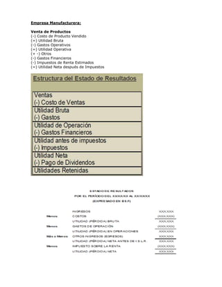 Empresa Manufacturera:

Venta de Productos
(-) Costo de Producto Vendido
(=) Utilidad Bruta
(-) Gastos Operativos
(=) Utilidad Operativa
(+ -) Otros
(-) Gastos Financieros
(-) Impuestos de Renta Estimados
(=) Utilidad Neta después de Impuestos
 