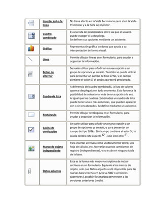 Insertar salto de
línea
No tiene efecto en la Vista Formulario pero sí en la Vista
Preliminar y a la hora de imprimir.
Cuadro
combinado
Es una lista de posibilidades entre las que el usuario
puede escoger si la despliega.
Se definen sus opciones mediante un asistente.
Gráfico
Representación gráfica de datos que ayuda a su
interpretación de forma visual.
Línea
Permite dibujar líneas en el formulario, para ayudar a
organizar la información.
Botón de
alternar
Se suele utilizar para añadir una nueva opción a un
grupo de opciones ya creado. También se puede utilizar
para presentar un campo de tipo Sí/No, si el campo
contiene el valor Sí, el botón aparecerá presionado.
Cuadro de lista
A diferencia del cuadro combinado, la lista de valores
aparece desplegada en todo momento. Esto favorece la
posibilidad de seleccionar más de una opción a la vez.
Al igual que los cuadros combinados un cuadro de lista
puede tener una o más columnas, que pueden aparecer
con o sin encabezados. Se define mediante un asistente.
Rectángulo
Permite dibujar rectángulos en el formulario, para
ayudar a organizar la información.
Casilla de
verificación
Se suele utilizar para añadir una nueva opción a un
grupo de opciones ya creado, o para presentar un
campo de tipo Sí/No. Si el campo contiene el valor Sí, la
casilla tendrá este aspecto , sino este otro .
Marco de objeto
independiente
Para insertar archivos como un documento Word, una
hoja de cálculo, etc. No varian cuando cambiamos de
registro (independientes), y no están en ninguna tabla
de la base.
Datos adjuntos
Esta es la forma más moderna y óptima de incluir
archivos en un formulario. Equivale a los marcos de
objeto, solo que Datos adjuntos está disponible para las
nuevas bases hechas en Access 2007 o versiones
superiores (.accdb) y los marcos pertenecen a las
versiones anteriores (.mdb).
 