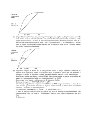 U(E(I))=70
Utilidad del ingreso
esperado




E(U) = 45
Utilidad Esperada




                       0                E(I)=2000          4000
      (c) Lo que debemos ofrecerle a esta persona por no aceptar este empleo es el ingreso cierto asociado
          a un mismo nivel de utilidad esperada. Este valor lo buscamos en la tabla, y como no existe
          ningún punto asociado a un nivel de utilidad de 45 lo estimamos: Sabemos que estará entre 40 y
          60, asociado a un nivel de ingreso entre 1.0 y 1.6, digamos que a 45 le corresponde 1.2. Por lo
          tanto se le debe ofrecer 1200. Además tenemos que la diferencia entre 2000 y 1200 es el premio
          por riesgo. Véamoslo gráficamente:

U(E(I))=70
Utilidad del ingreso
esperado




                                  PPR
E(U) = 45
Utilidad Esperada




                  0        1200     E(I)=2000       4000
      (d) Tengamos siempre en mente que es una persona aversa al riesgo. Debemos comparar los
          ingresos de la riqueza sin seguro y con seguro, luego la diferencia será lo que esté dispuesto a
          pagar por el seguro. Se debe tener cuidado que debo comparar ingresos ciertos, y no inciertos.
          Sin el seguro tendré una riqueza cierta de $5000. Esto porque aunque la casa se me desplome, el
          seguro me compensará la pérdida, por lo tanto terminaré con $5000.
          Sabemos que sin el seguro tendré un valor de la riqueza al final de:
          E(riqueza sin seguro) = 5000*0.25+0*0.75 = 1250
          Sin embargo no podríamos comparar este 1250 con el 5000 porque el primero se trata de un
          valor incierto, por lo tanto, buscamos el ingreso cierto asociado al mismo nivel de utilidad
          esperada. Calculamos la utilidad esperada:
          E(U sin seguro) = U(5000)*0.25+U(0)*0.75 = 100*0.25+0*.75=25
          El nivel de ingreso (riqueza) cierta asociado a este nivel de utilidad es aproximadamente 500
          (sabemos que el valor está entre 20 y 50, asociado a ingresos entre 0.4 y 1.0, suponemos que será
          500).
          Gráficamente:
 