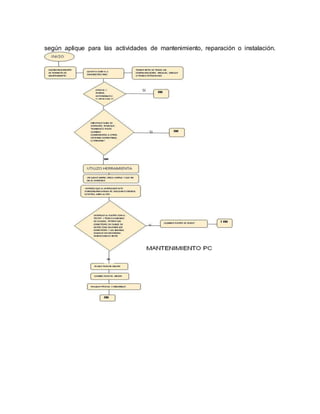 según aplique para las actividades de mantenimiento, reparación o instalación. 
 