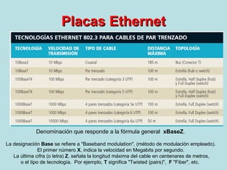 Placas Ethernet Denominación que responde a la fórmula general   xBaseZ .   La designación  Base  se refiere a "Baseband modulation", (método de modulación empleado).   El primer número  X , indica la velocidad en Megabits por segundo.   La última cifra (o letra)  Z , señala la longitud máxima del cable en centenares de metros,  o el tipo de tecnología.  Por ejemplo,  T  significa "Twisted (pairs)",   F  "Fiber", etc.    