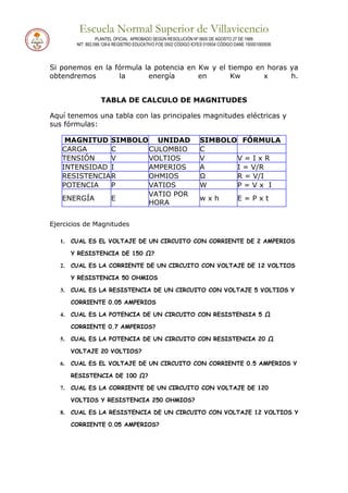 Escuela Normal Superior de Villavicencio
PLANTEL OFICIAL APROBADO SEGÚN RESOLUCIÓN Nº 0600 DE AGOSTO 27 DE 1999
NIT: 892.099.128-6 REGISTRO EDUCATIVO FOE 0502 CÓDIGO ICFES 010934 CÓDIGO DANE 150001000936
Si ponemos en la fórmula la potencia en Kw y el tiempo en horas ya
obtendremos la energía en Kw x h.
TABLA DE CALCULO DE MAGNITUDES
Aquí tenemos una tabla con las principales magnitudes eléctricas y
sus fórmulas:
MAGNITUD SIMBOLO UNIDAD SIMBOLO FÓRMULA
CARGA C CULOMBIO C
TENSIÓN V VOLTIOS V V = I x R
INTENSIDAD I AMPERIOS A I = V/R
RESISTENCIAR OHMIOS Ω R = V/I
POTENCIA P VATIOS W P = V x I
ENERGÍA E
VATIO POR
HORA
w x h E = P x t
Ejercicios de Magnitudes
1. CUAL ES EL VOLTAJE DE UN CIRCUITO CON CORRIENTE DE 2 AMPERIOS
Y RESISTENCIA DE 150 Ω?
2. CUAL ES LA CORRIENTE DE UN CIRCUITO CON VOLTAJE DE 12 VOLTIOS
Y RESISTENCIA 50 OHMIOS
3. CUAL ES LA RESISTENCIA DE UN CIRCUITO CON VOLTAJE 5 VOLTIOS Y
CORRIENTE 0.05 AMPERIOS
4. CUAL ES LA POTENCIA DE UN CIRCUITO CON RESISTENSIA 5 Ω
CORRIENTE 0.7 AMPERIOS?
5. CUAL ES LA POTENCIA DE UN CIRCUITO CON RESISTENCIA 20 Ω
VOLTAJE 20 VOLTIOS?
6. CUAL ES EL VOLTAJE DE UN CIRCUITO CON CORRIENTE 0.5 AMPERIOS Y
RESISTENCIA DE 100 Ω?
7. CUAL ES LA CORRIENTE DE UN CIRCUITO CON VOLTAJE DE 120
VOLTIOS Y RESISTENCIA 250 OHMIOS?
8. CUAL ES LA RESISTENCIA DE UN CIRCUITO CON VOLTAJE 12 VOLTIOS Y
CORRIENTE 0.05 AMPERIOS?
 