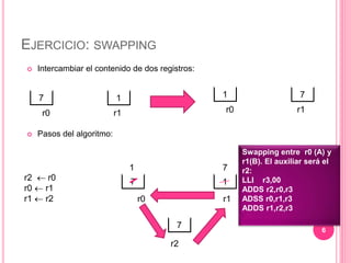 EJERCICIO: SWAPPING
 Intercambiar el contenido de dos registros:
 Pasos del algoritmo:
6
7 1
r0 r1
1 7
r0 r1
7 1
r0 r1
7
r2
r2  r0
r0  r1
r1  r2
1 7
Swapping entre r0 (A) y
r1(B). El auxiliar será el
r2:
LLI r3,00
ADDS r2,r0,r3
ADSS r0,r1,r3
ADDS r1,r2,r3
 