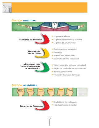 GESTIÓN DIRECTIVA




                                        La gestión académica
     ELEMENTOS   DE   REFERENCIA        La gestión administrativa y financiera
                                        La gestión de la Comunidad


                                        Direccionamiento estratégico
             ÁREAS  EN LAS
                                        Planeación
             QUE SE TRABAJA
                                        Sistemas de Comunicación
                                        Desarrollo del clima institucional

          ACTIVIDADES PARA
                                        Visión compartida/ horizonte institucional
      CREAR OPORTUNIDADES
          DE MEJORAMIENTO               Proyección y definición de oportunidades
                                        Procesos comunicativos
                                        Integración de equipos de trabajo




GESTIÓN ACADÉMICA




                                        Resultados de las evaluaciones
                                        Estándares básicos de calidad
     ELEMENTOS   DE   REFERENCIA




                                   16
 