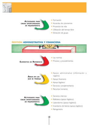 Formación
          ACTIVIDADESPARA
      CREAR OPORTUNIDADES               Acuerdos de convivencia
          DE MEJORAMIENTO
                                        Proyectos de vida
                                        Utilización del tiempo libre
                                        Dirección de grupo



GESTIÓN ADMINISTRATIVA Y FINANCIERA




                                        Las normas

     ELEMENTOS   DE   REFERENCIA        Proceso y procedimientos




                                        Apoyo administrativo (información y
             ÁREAS EN LAS               registro)
             QUE SE TRABAJA             Apoyo financiero
                                        Apoyo logístico
                                        Servicios complementarios
                                        Recursos humanos


                                        Servicios internos
         ACTIVIDADES PARA
      CREAR OPORTUNIDADES               Biblioteca (apoyo logístico)
          DE MEJORAMIENTO
                                        Laboratorios (apoyo logístico)
                                        Inventarios de bienes (apoyo logístico)
                                        Reingeniería



                                   18
 