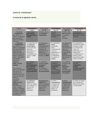 ¿Cómo los evaluaremos?
A través de la siguiente rubrica
Criterio Nivel logrado Nivel logrado Nivel logrado Nivel logrado Nivel logrado
20-29 30 - 39 40 - 47 480 - 58 59 - 70
Criterio B
Organización
Este criterio se
refiere a la capacidad
para expresar las
ideas con claridad y
coherencia.
El debate está
generalmente
desorganizadoy es
confuso.
El debate muestra
una incipiente
organización.
El debate
muestra
unaorganización
suficiente.
El debate está
bien organizado,
es aceptable
claro y
coherente.
El debate está
generalmente bien
organizado, es claro y
coherente.
Criterio B
Organización
Este criterio se
refiere a la capacidad
para estructurar los
argumentos por
medio del video, y
expositivamente, de
manera sustancial y
lógica, y respaldarlos
con ejemplos
pertinentes.
Los argumentos no
se exponen de
manera lógica.
La estructura del
video ylos
parlamentos y el
manejo de la
continuidad de los
mismos, es muy
débil.
Los argumentos
carecen de
continuidad lógica.
La estructura
delevideo ,los
parlamentos y el
manejo de la
continuidad de los
mismos, es débil.
Los argumentos
tienen
continuidad
lógica.
La estructura del
video, los
parlamentos y el
manejo de la
continuidad de
los mismos es
regular
Los argumentos
se exponen
lógicamente.
La estructura del
video, los
parlamentos y
las transiciones
facilita el
desarrollo de las
ideas durante el
debate.
Los argumentos se
presentan de manera
razonada y lógica.
La estructura del
video, los
parlamentos y el
manejo de la
continuidad de los
mismos ayuda a
desarrollar las ideas
durante el debate.
Criterio C
Estilo y uso del
lenguaje
Este criterio se
refiere a la capacidad
para utilizar el
vocabulario con
diferentes fines, tales
como descripciones,
análisis y
argumentos.
El vocabulario
utilizado es
amenudoinapropi
ado y limitado.
Se cometieron
errores frecuentes
de pronunciación.
El vocabulario
utilizado es poco
apropiado y
limitado.
Se cometieron
errores constantes
de pronunciación.
El vocabulario
utilizado es
frecuentemente
apropiado y
variado.
Se cometieron
pocos errores de
pronunciación.
El vocabulario
utilizado es en
general
apropiado y
variado.
Los errores de
pronunciación
son mínimos.
El vocabulario
utilizado
esapropiado y
variado.
No hubo errores de
pronunciación.
Criterio C
Estilo y uso del
lenguaje
Este criterio se
refiere a elegir el
registro y el lenguaje
apropiados, teniendo
en cuenta la intención
del debate y el tipo
de destinatario.
Se realizópoco
esfuerzo para
utilizar un registro
que se adecue a la
intención del
debate y al
destinatario.
Se demostró un
esfuerzo por
utilizar un registro
que se adecua a la
intención del
debate y al
destinatario.
Se utilizó
ocasionalmente
un registro que
se adecua a la
intención del
debate y al
destinatario.
Se utilizó
constantemente
un registro que
se adecua a la
intención del
debate y al
destinatario.
Se utilizó un registro
que se adecua a la
intención del debate
y al destinatario.
 