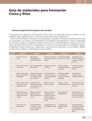 Guía de materiales para Formación
Cívica y Ética

Estructura general del programa de estudios
El programa de la asignatura de Formación Cívica y Ética en cada grado escolar se divide en cinco
unidades. Cada unidad promueve el desarrollo de dos de las ocho competencias.
En el caso de la Unidad I se promueve el Conocimiento y cuidado de sí mismo y Sentido de pertenencia
a la comunidad, a la nación y a la humanidad; en la Unidad II Autorregulación y ejercicio responsable
de la libertad y Apego a la legalidad y sentido de justicia; en la Unidad III Respeto y aprecio de la diversidad y Sentido de pertenencia a la comunidad, a la nación y a la humanidad; en la Unidad IV Apego a
la legalidad y sentido de justicia y Comprensión y aprecio por la democracia, y en la Unidad V Manejo
y resolución de conflictos y Participación social y política.
Grado

Unidad I

Unidad II

Unidad III

Unidad IV

Unidad V

Me conozco y me
cuido.

Me expreso,
responsabilizo y
aprendo a decidir.

Conozco y respeto a
las personas que me
rodean.

Construimos reglas
para vivir y convivir.

Dialogamos para
resolver diferencias
y mejorar nuestro
entorno.

2°

Niñas y niños crecen
y se cuidan.

Mis responsabilidades y límites.

Todos necesitamos
de todos.

Normas y reglas
para la convivencia
armónica.

Construir acuerdos
y solucionar conflictos.

3°

Niñas y niños cuidadosos, prevenidos y
protegidos.

Aprendo a expresar
emociones, establecer metas y cumplir
con acuerdos.

El cuidado del ambiente y el aprecio a
nuestra diversidad
cultural.

Leyes que regulan
la convivencia y
protegen nuestros
derechos.

Aprendemos a
organizarnos y a
resolver conflictos.

4°

Niñas y niños cuidan
de su salud e integridad personal.

El ejercicio de mi
libertad y el respeto
a los derechos propios y ajenos.

México: un país
diverso y plural.

México: un país
regulado por leyes.

Participación ciudadana y convivencia
pacífica.

Niñas y niños que
aprenden a ser
libres, autónomos y
justos.

Niñas y niños que
trabajan por la
equidad, contra la
discriminación y
por el cuidado del
medio.

Vida y gobierno
democráticos.

5°

Niñas y niños que
construyen su identidad y previenen
riesgos.

La solución de conflictos con apego a
los derechos humanos y sin violencia.

De la niñez a la
adolescencia.

Tomar decisiones
conforme a principios éticos para un
futuro mejor.

Los desafíos de las
sociedades actuales.

Los pilares del
gobierno democrático.

Acontecimientos
naturales y sociales
que demandan la
participación ciudadana.

1°

6°.

109

 
