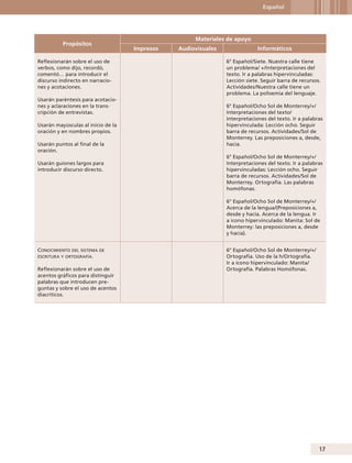 Español

Propósitos
Reflexionarán sobre el uso de
verbos, como dijo, recordó,
comentó… para introducir el
discurso indirecto en narraciones y acotaciones.
Usarán paréntesis para acotaciones y aclaraciones en la transcripción de entrevistas.
Usarán mayúsculas al inicio de la
oración y en nombres propios.
Usarán puntos al final de la
oración.
Usarán guiones largos para
introducir discurso directo.

Materiales de apoyo
Impresos

Audiovisuales

Informáticos
6° Español/Siete. Nuestra calle tiene
un problema/ +/Interpretaciones del
texto. Ir a palabras hipervinculadas:
Lección siete. Seguir barra de recursos.
Actividades/Nuestra calle tiene un
problema. La polisemia del lenguaje.
6° Español/Ocho Sol de Monterrey/+/
Interpretaciones del texto/
Interpretaciones del texto. Ir a palabras
hipervinculada: Lección ocho. Seguir
barra de recursos. Actividades/Sol de
Monterrey. Las preposiciones a, desde,
hacia.
6° Español/Ocho Sol de Monterrey/+/
Interpretaciones del texto. Ir a palabras
hipervinculadas: Lección ocho. Seguir
barra de recursos. Actividades/Sol de
Monterrey. Ortografía. Las palabras
homófonas.
6° Español/Ocho Sol de Monterrey/+/
Acerca de la lengua/(Preposiciones a,
desde y hacia. Acerca de la lengua. Ir
a icono hipervinculado: Manita: Sol de
Monterrey: las preposiciones a, desde
y hacia).

Conocimiento del sistema de
escritura y ortografía .
Reflexionarán sobre el uso de
acentos gráficos para distinguir
palabras que introducen preguntas y sobre el uso de acentos
diacríticos.

6° Español/Ocho Sol de Monterrey/+/
Ortografía. Uso de la h/Ortografía.
Ir a icono hipervinculado: Manita/
Ortografía. Palabras Homófonas.

17

 
