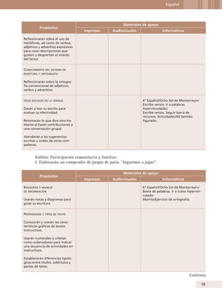 Español

Propósitos

Materiales de apoyo
Impresos

Audiovisuales

Informáticos

Reflexionarán sobre el uso de
metáforas, así como de verbos,
adjetivos y adverbios expresivos
para crear descripciones que
gusten y despierten el interés
del lector.
Conocimiento del sistema de
escritura y ortografía

Reflexionarán sobre la ortografía convencional de adjetivos,
verbos y adverbios.
Usos sociales de la lengua

6° Español/Ocho Sol de Monterrey/+/
Escribe versos. Ir a palabras
hipervinculadas:
Escribe versos. Seguir barra de
recursos. Actividades/40 Sentido
figurado.

Darán a leer su escrito para
evaluar su efectividad.
Retomarán lo que dice otro hablante al hacer contribuciones a
una conversación grupal.
Atenderán a las sugerencias
escritas u orales de otros compañeros.

Ámbito: Participación comunitaria y familiar.
3. Elaborarán un compendio de juegos de patio. “Juguemos a jugar”.
Propósitos
Búsqueda y manejo
de información

Usarán notas y diagramas para
guiar su escritura.

Materiales de apoyo
Impresos

Audiovisuales

Informáticos
6° Español/Ocho Sol de Monterrey/+/
Basta de palabras. Ir a icono hipervinculado:
Manita/Ejercicio de ortografía.

Propiedades y tipos de texto
Conocerán y usarán las características gráficas de textos
instructivos.
Usarán numerales o viñetas
como ordenadores para indicar
una secuencia de actividades en
instructivos.
Establecerán diferencias tipológicas entre títulos, subtítulos y
partes de texto.

Continúa
19

 