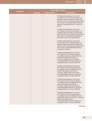 Matemáticas

Propósitos

Materiales de apoyo
Impresos

Audiovisuales

Informáticos
6º Matemáticas/Bloque 2/+/Lección
25. El grosor de una hoja de papel. Ir a
palabras hipervinculadas: El significado
de la fracción como cociente. Seguir barra
de recursos: Actividades/Matemáticas 6º
Ejercicios complementarios. Lección 2503-01.
6º Matemáticas/Bloque 2/+/Lección
25. El grosor de una hoja de papel. Ir a
palabras hipervinculadas: El significado
de la fracción como cociente. Seguir barra
de recursos: Actividades/ Matemáticas.
Descartes. Fracciones: Equivalencia.
6º Matemáticas/Bloque 2/+/Lección
25. El grosor de una hoja de papel. Ir a
palabras hipervinculadas: El significado
de la fracción como cociente. Seguir barra
de recursos: Actividades/Matemáticas
interactivo: Balanza.
6º Matemáticas/Bloque 2/+/Lección
28. El grosor de una hoja de papel II.
Ir a palabras hipervinculadas: Escritura
decimal de algunas fracciones y
viceversa. Seguir barra de recursos:
Actividades/Matemáticas 6º Ejercicios
complementarios. Lección 28-01-01.
6º Matemáticas/Bloque 2/+/Lección
28. El grosor de una hoja de papel II.
Ir a palabras hipervinculadas: Escritura
decimal de algunas fracciones y
viceversa. Seguir barra de recursos:
Actividades/Matemáticas 6º Ejercicios
complementarios. Lección 28-01-02.
6º Matemáticas/Bloque 2/+/Lección
28. El grosor de una hoja de papel II.
Ir a palabras hipervinculadas: Escritura
decimal de algunas fracciones y
viceversa. Seguir barra de recursos:
Actividades/Matemáticas 6º. Ejercicios
complementarios. Lección 28-02-01.
6º Matemáticas/Bloque 2/+/Lección
28. El grosor de una hoja de papel II.
Ir a palabras hipervinculadas: Escritura
decimal de algunas fracciones y viceversa.
Seguir barra de recursos:
Actividades/Matemáticas 6º Ejercicios
complementarios. Lección 28-02-02.

Continúa

49

 