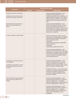 Ciencias Naturales

Propósitos
Origen de la vida en el planeta.
Condiciones de la Tierra que favorecieron el origen de la vida.

Materiales de apoyo
Impresos

Audiovisuales

Informáticos
6°/Ciencias Naturales/Bloque 1. ¿De
dónde venimos?/+/Lección 3: Los
ecosistemas también han cambiado. Ir a
palabras hipervinculadas: Tierra. Seguir
barra de recursos: (flecha a la derecha)
Videos/Características que permiten la
vida.

Características de los primeros
seres vivos que habitaron la
Tierra.

6°/Ciencias Naturales/Bloque 1: ¿De
dónde venimos?/+/Lección 6: Los seres
vivos y sus cambios en el tiempo. Ir a
palabras hipervinculadas: Los seres vivos
y sus cambios en el tiempo. Seguir barra
de recursos: Actividades/C. Naturales 6°.
Interactivo: Ancestros.

La Tierra cambia, la vida cambia.

6º/Ciencias Naturales, Presentaciones:
Interactivos, Eras Geológicas. 10-sep-08:
http://orbita.starmedia.com/dalai591/
factores_abioticos.htm
10-sep-08:
http://orbita.starmedia.com/dalai591/
factores_bioticos
10-sep-08:
http://biocab.org/Evolucion.html
6°/Ciencias Naturales/Bloque 1: ¿De
dónde venimos?/+/Lección 4: Ciclos de la
naturaleza. Ir a palabras hipervinculadas:
Ciclos de la naturaleza. Seguir barra de
recursos: (flecha a la derecha) Videos/
Ciclos biogeoquímicos.

Los fósiles: una clave para conocer el pasado.
Los fósiles me permiten conocer
la historia de los seres vivos en
la Tierra.

6°/Ciencias Naturales/Bloque 1: ¿De
dónde venimos?/Lección 6: Los seres
vivos y sus cambios en el tiempo. Ir a
palabras hipervinculadas: Fósiles. Seguir
barra de recursos: Videos/Fósiles.
5°/Historia/Lección 1: Los primeros seres
humanos. Ir a palabras hipervinculadas:
El origen del hombre. Seguir barra
de recursos: Mapoteca/Restos fósiles
humanos en África.

Cómo se explica la diversidad de
seres vivos y sus cambios en el
tiempo.

6°/Ciencias Naturales/Bloque 1: ¿De
dónde venimos?/+/Lección 7: Selección
natural y adaptación. Ir a palabras
hipervinculadas: Darwin. Seguir barra de
recursos: Videos/Darwin: evolución.
6°/Ciencias Naturales/Bloque 1: ¿De
dónde venimos?/+/Lección 7: Selección
natural y adaptación. Ir a palabras
hipervinculadas: Darwin. Seguir barra
de recursos: Videos/Darwin: islas
Galápagos.

74

Continúa

 