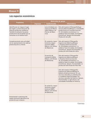 Geografía

Bloque IV
Los espacios económicos
Propósitos

Materiales de apoyo
Impresos

Audiovisuales

Informáticos

Identificarán en mapas el lugar
de origen y comercialización de
diversos productos cotidianos.
También localizarán los países
productores de los bienes que se
consumen en el ámbito local.

Las actividades económicas de México
(2001) México, sep
(Temas de Maestros).

Sitio del maestro 6°/Geografía/Sugerencias didácticas/Bloque 2. Actividades
productivas en el mundo/+/Lección
15: Actividades económicas. Ir a
palabras hipervinculadas: Actividades
económicas. Apoyos Enciclomedia:
Producción de café.

Complementarán esta actividad
con la representación de cadenas
productivas de su interés.

EL comercio, importaciones y exportaciones (2001),
México, sep (Temas
de Maestros).

Sitio del maestro 5°/Geografía
Sugerencias didácticas/Bloque
4. Nuestra América/+/Lección
16: Actividades económicas. Ir a
palabras hipervinculadas: Actividades
económicas. Apoyos Enciclomedia: La
producción del envase de vidrio.

El servicio de
transporte (2001),
México, sep (Temas
de Maestros).

Sitio del maestro 5°/Geografía/
Sugerencias didácticas/Bloque
4. Nuestra América/+/Lección
16: Actividades económicas. Ir a
palabras hipervinculadas: Actividades
económicas. Apoyos. Enciclomedia: La
producción del envase de Tetra Pak.
Sitio del maestro 5°/Geografía/
Sugerencias didácticas/Bloque 4.
Nuestra América/+/Lección 16: Los
recursos naturales y su distribución.
Ir a palabras hipervinculadas: Los
recursos naturales de América. Apoyos.
Enciclomedia: La agricultura y las
actividades forestales en América.

EL comercio, importaciones y exportaciones (2001),
México, sep (Temas
de Maestros).
Entrevistarán a personas del
medio local para identificar los
productos que compran.

Continúa

91

 