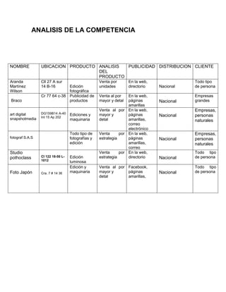 ANALISIS DE LA COMPETENCIA
NOMBRE UBICACION PRODUCTO ANALISIS
DEL
PRODUCTO
PUBLICIDAD DISTRIBUCION CLIENTE
Aranda
Martínez
Wilson
Cll 27 A sur
14 B-16 Edición
fotográfica
Venta por
unidades
En la web,
directorio Nacional
Todo tipo
de persona
Braco
Cr 77 64 c-38 Publicidad de
productos
Venta al por
mayor y detal
En la web,
páginas
amarillas
Nacional
Empresas
grandes
art digital
snapshotmedia
DG159B14 A-40
Int 15 Ap 202
Ediciones y
maquinaria
Venta al por
mayor y
detal
En la web,
páginas
amarillas,
correo
electrónico
Nacional
Empresas,
personas
naturales
fotograf S.A.S
Todo tipo de
fotografías y
edición
Venta por
estrategia
En la web,
páginas
amarillas,
correo
Nacional
Empresas,
personas
naturales
Studio
pothoclass Cl 122 18-50 L-
1012
Edición
luminosa
Venta por
estrategia
En la web,
directorio Nacional
Todo tipo
de persona
Foto Japón Cra. 7 # 14 36
Edición y
maquinaria
Venta al por
mayor y
detal
Facebook,
páginas
amarillas,
Nacional
Todo tipo
de persona
 