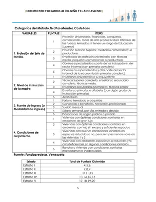 [CRECIMIENTO Y DESARROLLO DEL NIÑO Y EL ADOLESCENTE] 
5 
Categorías del Método Graffar-Méndez Castellano 
Fuente: Fundacredesa, Venezuela 
VARIABLES 
PUNTAJE 
ÍTEMS 
1. Profesión del jefe de familia. 
1 
Profesión Universitaria, financistas, banqueros, comerciantes, todos de alta productividad, Oficiales de las Fuerzas Armadas (si tienen un rango de Educación Superior) 
2 
Profesión Técnica Superior, medianos comerciantes o 
productores 
3 
Empleados sin profesión universitaria, con técnica media, pequeños comerciantes o productores 
4 
Obreros especializados y parte de los trabajadores del 
sector informal (con primaria completa) 
5 
Obreros no especializados y otra parte del sector informal de la economía (sin primaria completa) 
2. Nivel de instrucción de la madre. 
1 
Enseñanza Universitaria o su equivalente 
2 
Técnica Superior completa, enseñanza secundaria completa, técnica media. 
3 
Enseñanza secundaria incompleta, técnica inferior 
4 
Enseñanza primaria, o alfabeta (con algún grado de 
instrucción primaria) 
5 
Analfabeta 
3. Fuente de ingreso (o Modalidad de ingreso) 
1 
Fortuna heredada o adquirida 
2 
Ganancias o beneficios, honorarios profesionales 
3 
Sueldo mensual 
4 
Salario semanal, por día, entrada a destajo 
5 
Donaciones de origen público o privado 
4. Condiciones de alojamiento. 
1 
Vivienda con óptimas condiciones sanitarias en ambientes de gran lujo 
2 
Viviendas con óptimas condiciones sanitarias en ambientes con lujo sin exceso y suficientes espacios 
3 
Viviendas con buenas condiciones sanitarias en espacios reducidos o no, pero siempre menores que en las viviendas 1 y 2 
4 
Viviendas con ambientes espaciosos o reducidos y/o con deficiencias en algunas condiciones sanitarias 
5 
Rancho o vivienda con condiciones sanitarias 
marcadamente inadecuadas 
Estrato 
Total de Puntaje Obtenido 
Estrato I 
4,5,6 
Estrato II 
7,8,9 
Estrato III 
10,11,12 
Estrato IV 
13,14,15,16 
Estrato V 
17,18,19,20  