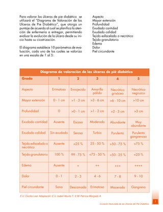 Curación Avanzada de las Úlceras del Pié Diabético
7
Para valorar las úlceras de pie diabético se
utilizará el “Diagrama de Valoración de las
Ulceras de Pie Diabético”, que otorga un
puntaje de acuerdo al cual se planifica la aten-
ción de enfermería a entregar, permitiendo
evaluar la evolución de la úlcera desde su ini-
cio hasta su cicatrización.
El diagrama establece 10 parámetros de eva-
luación, cada uno de los cuales se valoriza
en una escala de 1 al 5:
Aspecto
Mayor extensión
Profundidad
Exudado cantidad
Exudado calidad
Tejido esfacelado o necrótico
Tejido granulatorio
Edema
Dolor
Piel circundante
Grado
Aspecto
Mayor extensión
Profundidad
Exudado cantidad
Exudado calidad
Tejido esfacelado o
necrótico
Tejido granulatorio
Edema
Dolor
Piel circundante
1
Erimatoso
0 - 1 cm
0
Ausente
Sin exudado
Ausente
100 %
Ausente
0 - 1
Sana
2
Enrojecido
>1 - 3 cm
>0 - 1 cm
Escaso
Seroso
<25 %
99 - 75 %
+
2 - 3
Descamada
3
Amarillo
pálido
>3 - 6 cm
>1 - 2 cm
Moderado
Turbio
25 - 50 %
<75 - 50 %
++
4 - 6
Erimatosa
4
Necrótico
grisáceo
>6 - 10 cm
>2 - 3 cm
Abundante
Purulento
>50 - 75 %
<50 - 25 %
+++
7 - 8
Macerada
5
Necrótico
negruzco
>10 cm
>3 cm
Muy
abundante
Purulento
gangrenoso
>75 %
<25 %
++++
9 - 10
Gangrena
E.U. Cecilia Leal. Adaptación: E.U. Isabel Aburto T./ E.M. Patricia Morgado A.
Diagrama de valoración de las úlceras de pié diabético
 