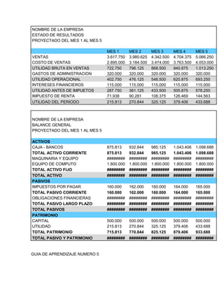 NOMBRE DE LA EMPRESA
ESTADO DE RESULTADOS
PROYECTADO DEL MES 1 AL MES 5
MES 1 MES 2 MES 3 MES 4 MES 5
VENTAS 3.617.750 3.980.625 4.342.500 4.704.375 5.066.250
COSTO DE VENTAS 2.895.000 3.184.500 3.474.000 3.763.500 4.053.000
UTILIDAD BRUTA EN VENTAS 722.750 796.125 868.500 940.875 1.013.250
GASTOS DE ADMINISTRACION 320.000 320.000 320.000 320.000 320.000
UTILIDAD OPERACIONAL 402.750 476.125 548.500 620.875 693.250
INTERESES FINANCIEROS 115.000 115.000 115.000 115.000 115.000
UTILIDAD ANTES DE IMPUETOS 287.750 361.125 433.500 505.875 578.250
IMPUESTO DE RENTA 71.938 90.281 108.375 126.469 144.563
UTILIDAD DEL PERIODO 215.813 270.844 325.125 379.406 433.688
NOMBRE DE LA EMPRESA
BALANCE GENERAL
PROYECTADO DEL MES 1 AL MES 5
ACTIVOS
CAJA - BANCOS 875.813 932.844 985.125 1.043.406 1.098.688
TOTAL ACTIVO CORRIENTE 875.813 932.844 985.125 1.043.406 1.098.688
MAQUINARIA Y EQUIPO ######## ######## ######## ######## ########
EQUIPO DE COMPUTO 1.800.000 1.800.000 1.800.000 1.800.000 1.800.000
TOTAL ACTIVO FIJO ######## ######## ######## ######## ########
TOTAL ACTIVO ######## ######## ######## ######## ########
PASIVOS
IMPUESTOS POR PAGAR 160.000 162.000 160.000 164.000 165.000
TOTAL PASIVO CORRIENTE 160.000 162.000 160.000 164.000 165.000
OBLIGACIONES FINANCIERAS ######## ######## ######## ######## ########
TOTAL PASIVO LARGO PLAZO ######## ######## ######## ######## ########
TOTAL PASIVOS ######## ######## ######## ######## ########
PATRIMONIO
CAPITAL 500.000 500.000 500.000 500.000 500.000
UTILIDAD 215.813 270.844 325.125 379.406 433.688
TOTAL PATRIMONIO 715.813 770.844 825.125 879.406 933.688
TOTAL PASIVO Y PATRIMONIO ######## ######## ######## ######## ########
GUIA DE APRENDIZAJE NUMERO 5
 