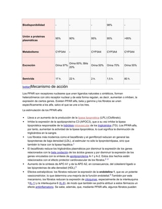 Biodisponibilidad           -           -                   -             98%            -



Unión a proteínas
                            95%         90%                 95%           95%            >95%
plasmáticas



Metabolismo                 CYP3A4      -                   CYP3A4        CYP3A4         CYP3A4



                                        Orina 60%; Bilis
Excreción                   Orina 97%                       Orina 50%     Orina 70%      Orina 55%
                                        20%



Semivida                    17 h.       22 h.               2 h.          1,5 h.         80 h.


[editar]Mecanismo       de acción
Los PPAR son receptores nucleares que unen ligandos naturales o sintéticos, forman
heterodímeros con otro receptor nuclear y de esta forma regulan, es decir, aumentan o inhiben, la
expresión de ciertos genes. Existen PPAR alfa, beta y gamma y los fibratos se unen
específicamente a los alfa, salvo el que se une a los tres.

La estimulación de los PPAR-alfa:

   Lleva a un aumento de la producción de la lipasa lipoprotéica (LPL) (Clofibrato).
   Inhibe la expresión de la apolipoproteína C3 (APOC3), que a su vez inhibe la lipasa
    lipoprotéica responsable de la hidrólisis intravascular de los triglicéridos (TG). Los PPAR-alfa,
    por tanto, aumentan la actividad de la lipasa lipoprotéica, lo cual significa la disminución de
    triglicéridos en la sangre.
   Los fibratos más modernos como el bezafibrato y el gemfibrozil reducen en general las
    lipoproteinas de baja densidad (LDL), al estimular no sólo la lipoproteínlipasa, sino que
                                            1
    también lo hace con la lipasa hepática.
   El bezafibrato reduce los triglicéridos plasmáticos por disminuir la expresión de los genes
    relacionados con la beta oxidación de los ácidos grasos y por disminuir la expresión de los
    genes vinculados con la síntesis de apolipoproteína A-1 y A-2. Estos dos hechos están
                                                                         2 ,3
    relacionados con el efecto protector cardiovascular de los fibratos.
   Aumento de la síntesis de APO A1 y de la APO A2, en consecuencia, del colesterol ligado a
                                              4
    las lipoproteínas de alta densidad (HDL).
   Efectos extralipídicos: los fibratos reducen la expresión de la endotelina 1, que es un potente
                                                                            5
    vasoconstrictor, lo que determina una mejoría de la función endotelial. También por este
    mecanismo, los fibratos reducen la expresión de citoquinas, especialmente de la interleuquina
    1(IL-1) y la interleuquina 6 (IL-6), de modo que también se podría atribuir a estos fármacos un
    efecto antiinflamatorio. Se sabe, además, que, mediante PPAR alfa, algunos fibratos pueden
 
