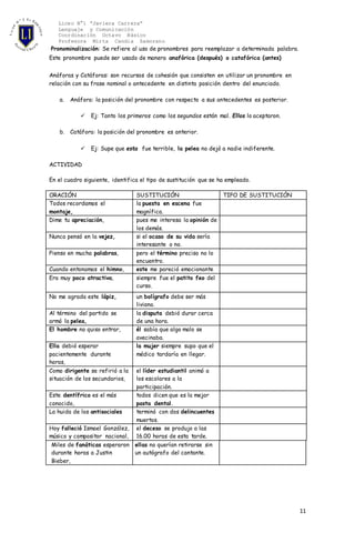 Liceo N°1 “Javiera Carrera”
Lenguaje y Comunicación
Coordinación Octavo Básico
Profesora Mirta Candia Zamorano
11
Pronominalización: Se refiere al uso de pronombres para reemplazar a determinada palabra.
Este pronombre puede ser usado de manera anafórica (después) o catafórica (antes)
Anáforas y Catáforas: son recursos de cohesión que consisten en utilizar un pronombre en
relación con su frase nominal o antecedente en distinta posición dentro del enunciado.
a. Anáfora: la posición del pronombre con respecto a sus antecedentes es posterior.
 Ej: Tanto los primeros como los segundos están mal. Ellos lo aceptaron.
b. Catáfora: la posición del pronombre es anterior.
 Ej: Supe que esta fue terrible, la pelea no dejó a nadie indiferente.
ACTIVIDAD
En el cuadro siguiente, identifica el tipo de sustitución que se ha empleado.
ORACIÓN SUSTITUCIÓN TIPO DE SUSTITUCIÓN
Todos recordamos el
montaje,
la puesta en escena fue
magnífica.
Dime tu apreciación, pues me interesa la opinión de
los demás.
Nunca pensó en la vejez, si el ocaso de su vida sería
interesante o no.
Pienso en mucha palabras, pero el término preciso no lo
encuentro.
Cuando entonamos el himno, este me pareció emocionante
Era muy poco atractiva, siempre fue el patito feo del
curso.
No me agrada este lápiz, un bolígrafo debe ser más
liviano.
Al término del partido se
armó la pelea,
la disputa debió durar cerca
de una hora.
El hombre no quiso entrar, él sabía que algo malo se
avecinaba.
Ella debió esperar
pacientemente durante
horas,
la mujer siempre supo que el
médico tardaría en llegar.
Como dirigente se refirió a la
situación de los secundarios,
el líder estudiantil animó a
los escolares a la
participación.
Este dentífrico es el más
conocido,
todos dicen que es la mejor
pasta dental.
La huida de los antisociales terminó con dos delincuentes
muertos.
Hoy falleció Ismael González,
músico y compositor nacional,
el deceso se produjo a las
16.00 horas de esta tarde.
Miles de fanáticas esperaron
durante horas a Justin
Bieber,
ellas no querían retirarse sin
un autógrafo del cantante.
 