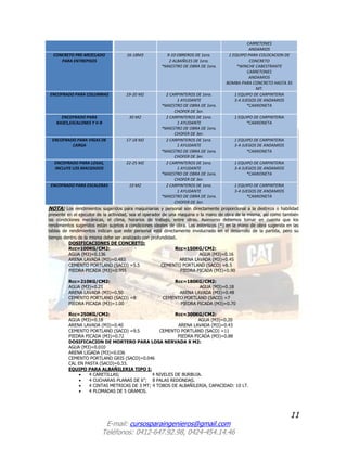 11
E-mail: cursosparaingenieros@gmail.com
Teléfonos: 0412-647.92.98, 0424-454.14.46
CARRETONES
ANDAMIOS
CONCRETO PRE-MEZCLADO
PARA ENTREPISOS
16-18M3 9-10 OBREROS DE 1era.
2 ALBAÑILES DE 1era.
*MAESTRO DE OBRA DE 1era.
1 EQUIPO PARA COLOCACION DE
CONCRETO
*WINCHE CABESTRANTE
CARRETONES
ANDAMIOS
BOMBA PARA CONCRETO HASTA 35
MT.
ENCOFRADO PARA COLUMNAS 19-20 M2 2 CARPINTEROS DE 1era.
1 AYUDANTE
*MAESTRO DE OBRA DE 1era.
CHOFER DE 3er.
1 EQUIPO DE CARPINTERIA
3-4 JUEGOS DE ANDAMIOS
*CAMIONETA
ENCOFRADO PARA
BASES,ESCALONES Y V-R
30 M2 2 CARPINTEROS DE 1era.
1 AYUDANTE
*MAESTRO DE OBRA DE 1era.
CHOFER DE 3er.
1 EQUIPO DE CARPINTERIA
*CAMIONETA
ENCOFRADO PARA VIGAS DE
CARGA
17-18 M2 2 CARPINTEROS DE 1era.
1 AYUDANTE
*MAESTRO DE OBRA DE 1era.
CHOFER DE 3er.
1 EQUIPO DE CARPINTERIA
3-4 JUEGOS DE ANDAMIOS
*CAMIONETA
ENCOFRADO PARA LOSAS,
INCLUYE LOS MACIZADOS
22-25 M2 2 CARPINTEROS DE 1era.
1 AYUDANTE
*MAESTRO DE OBRA DE 1era.
CHOFER DE 3er.
1 EQUIPO DE CARPINTERIA
3-4 JUEGOS DE ANDAMIOS
*CAMIONETA
ENCOFRADO PARA ESCALERAS 10 M2 2 CARPINTEROS DE 1era.
1 AYUDANTE
*MAESTRO DE OBRA DE 1era.
CHOFER DE 3er.
1 EQUIPO DE CARPINTERIA
3-4 JUEGOS DE ANDAMIOS
*CAMIONETA
NOTA: Los rendimientos sugeridos para maquinarias y personal son directamente proporcional a la destreza o habilidad
presente en el ejecutor de la actividad, sea el operador de una maquina o la mano de obra de la misma, así como también
las condiciones mecánicas, el clima, horarios de trabajo, entre otras. Asimismo debemos tomar en cuenta que los
rendimientos sugeridos están sujetos a condiciones ideales de obra. Los asteriscos (*) en la mano de obra sugerida en las
tablas de rendimientos indican que este personal está directamente involucrado en el desarrollo de la partida, pero su
tiempo dentro de la misma debe ser analizado con profundidad.
DOSIFICACIONES DE CONCRETO:
Rcc=100KG/CM2: Rcc=150KG/CM2:
AGUA (M3)=0.136 AGUA (M3)=0.16
ARENA LAVADA (M3)=0.483 ARENA LAVADA (M3)=0.45
CEMENTO PORTLAND (SACO) =5.5 CEMENTO PORTLAND (SACO) =6.5
PIEDRA PICADA (M3)=0.955 PIEDRA PICADA (M3)=0.90
Rcc=210KG/CM2: Rcc=180KG/CM2:
AGUA (M3)=0.21 AGUA (M3)=0.18
ARENA LAVADA (M3)=0.50 ARENA LAVADA (M3)=0.48
CEMENTO PORTLAND (SACO) =8 CEMENTO PORTLAND (SACO) =7
PIEDRA PICADA (M3)=1.00 PIEDRA PICADA (M3)=0.70
Rcc=250KG/CM2: Rcc=300KG/CM2:
AGUA (M3)=0.18 AGUA (M3)=0.20
ARENA LAVADA (M3)=0.40 ARENA LAVADA (M3)=0.43
CEMENTO PORTLAND (SACO) =9.5 CEMENTO PORTLAND (SACO) =11
PIEDRA PICADA (M3)=0.72 PIEDRA PICADA (M3)=0.88
DOSIFICACION DE MORTERO PARA LOSA NERVADA X M2:
AGUA (M3)=0.010
ARENA LIGADA (M3)=0.036
CEMENTO PORTLAND GRIS (SACO)=0.046
CAL EN PASTA (SACO)=0.33.
EQUIPO PARA ALBAÑILERIA TIPO I:
 4 CARETILLAS; 4 NIVELES DE BURBUJA.
 4 CUCHARAS PLANAS DE 6”; 8 PALAS REDONDAS.
 4 CINTAS METRICAS DE 3 MT; 4 TOBOS DE ALBAÑILERIA, CAPACIDAD: 10 LT.
 4 PLOMADAS DE 5 GRAMOS.
 